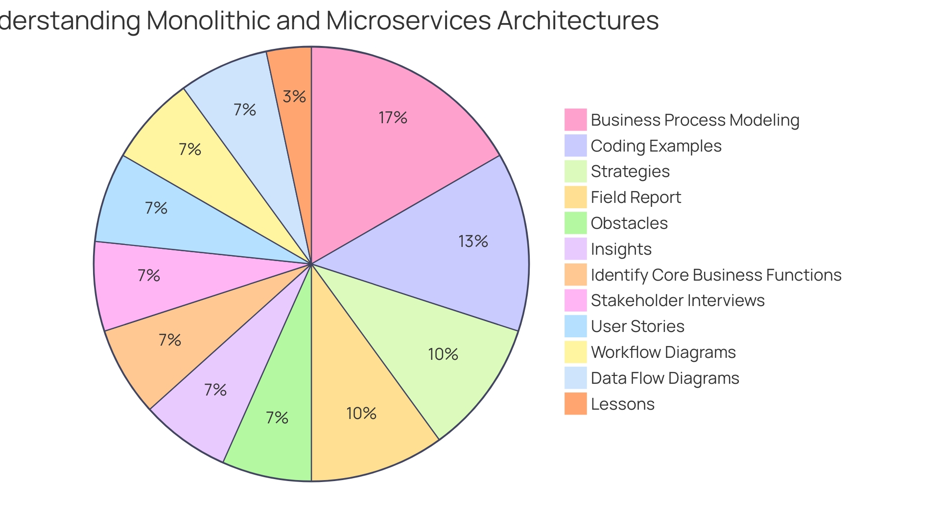 Distribution of Companies Adopting Microservices Architecture