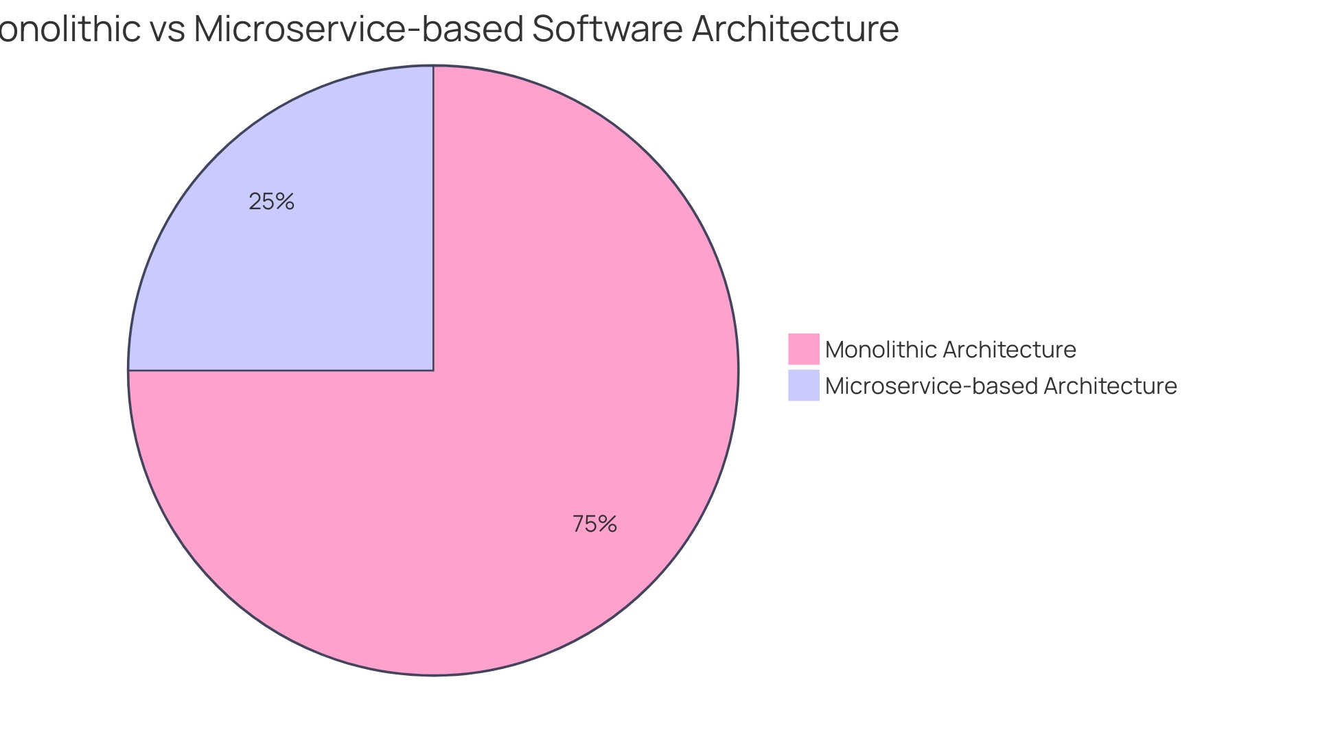 Distribution of Companies Adopting Microservices