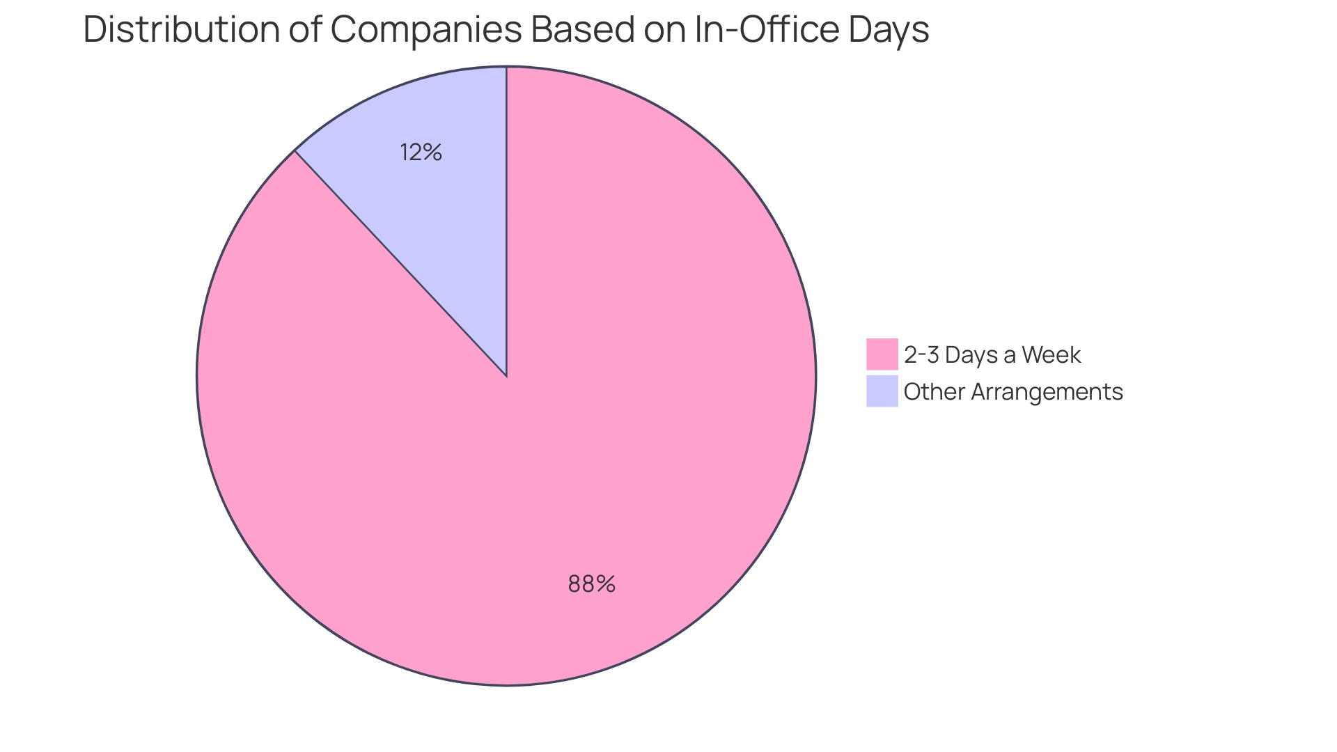 Distribution of Companies by Hybrid Work Model Requirements