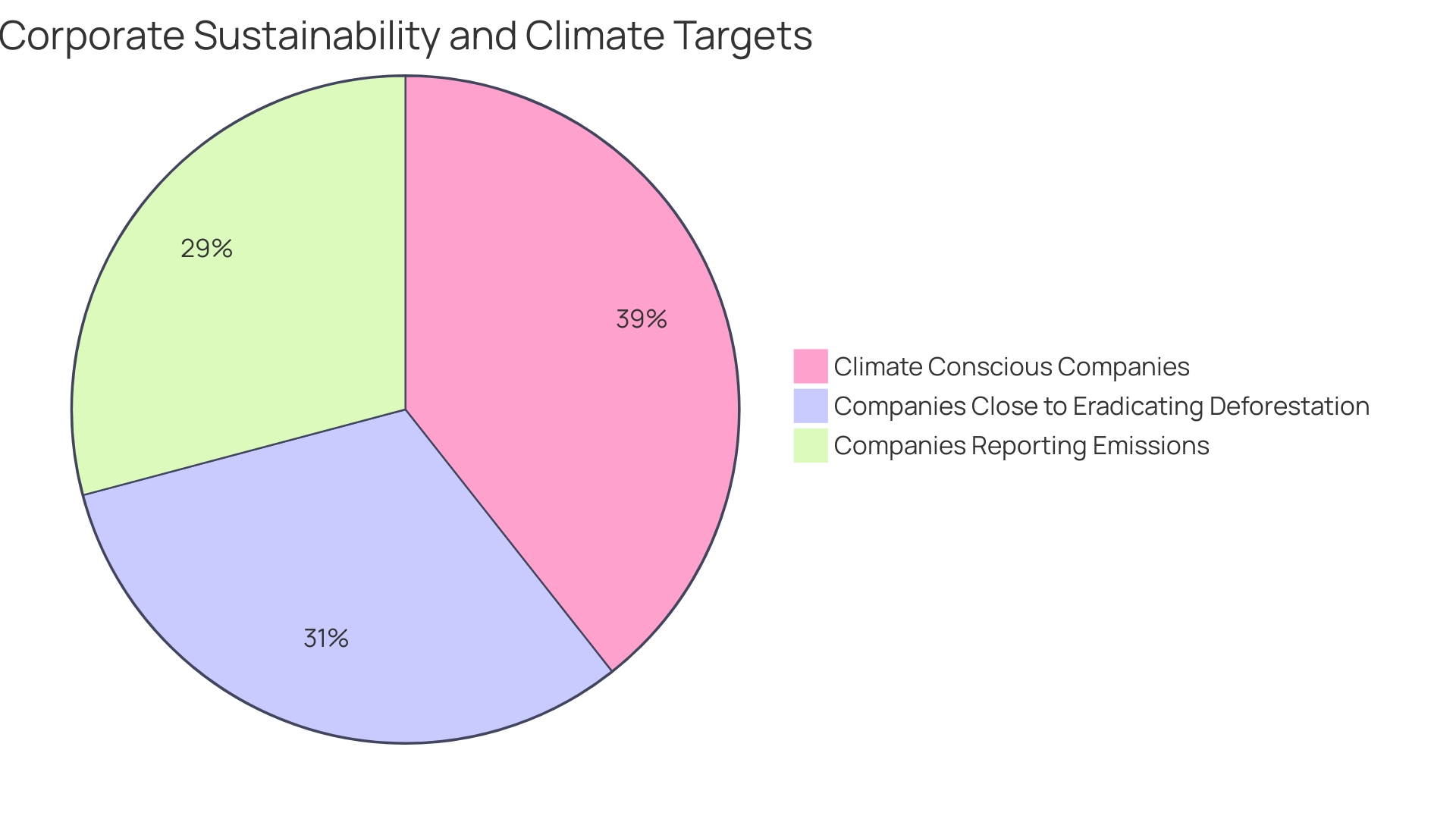 Distribution of Companies' Commitment to Sustainability