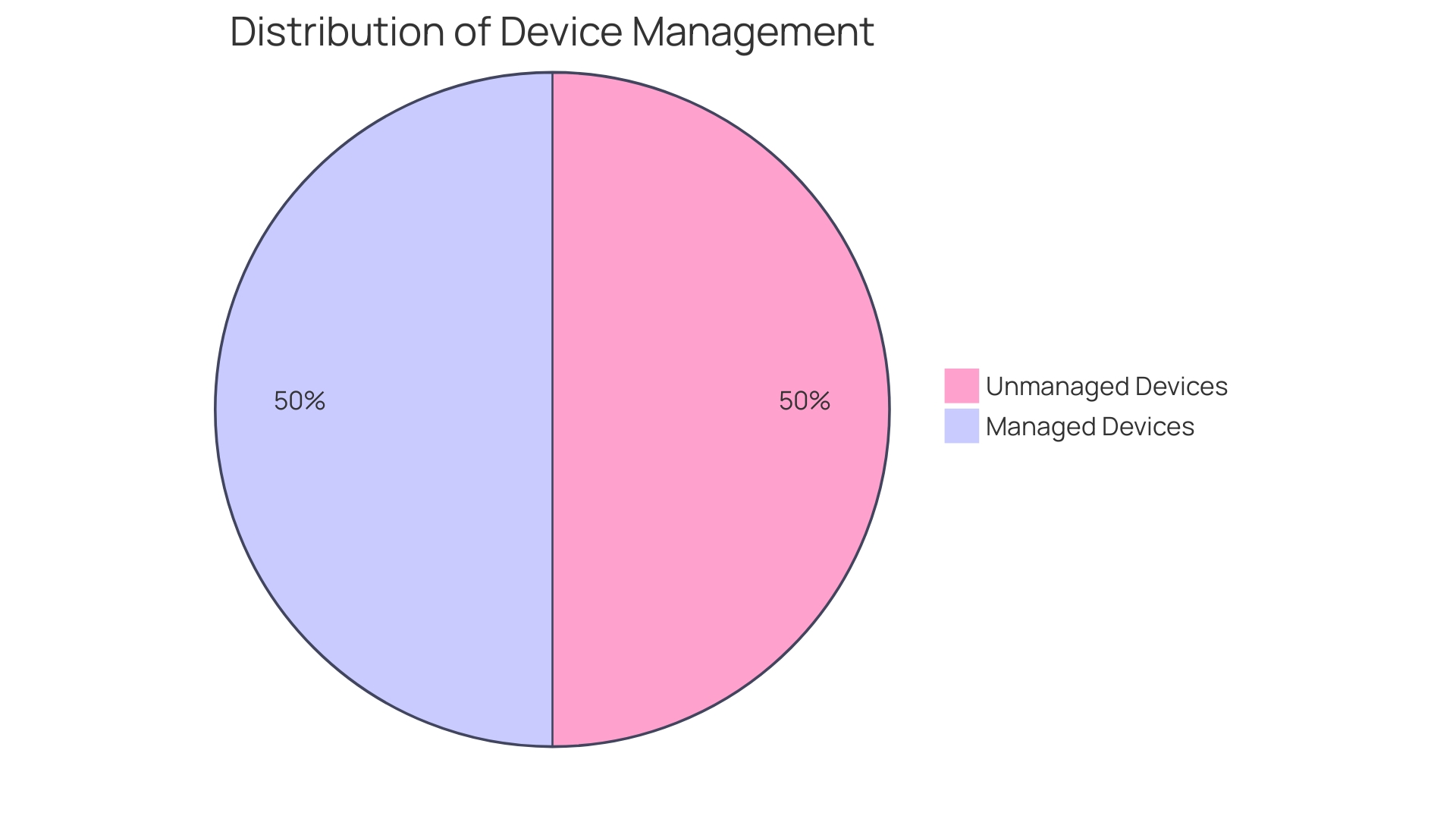 Distribution of Companies Implementing Zero Trust Initiatives