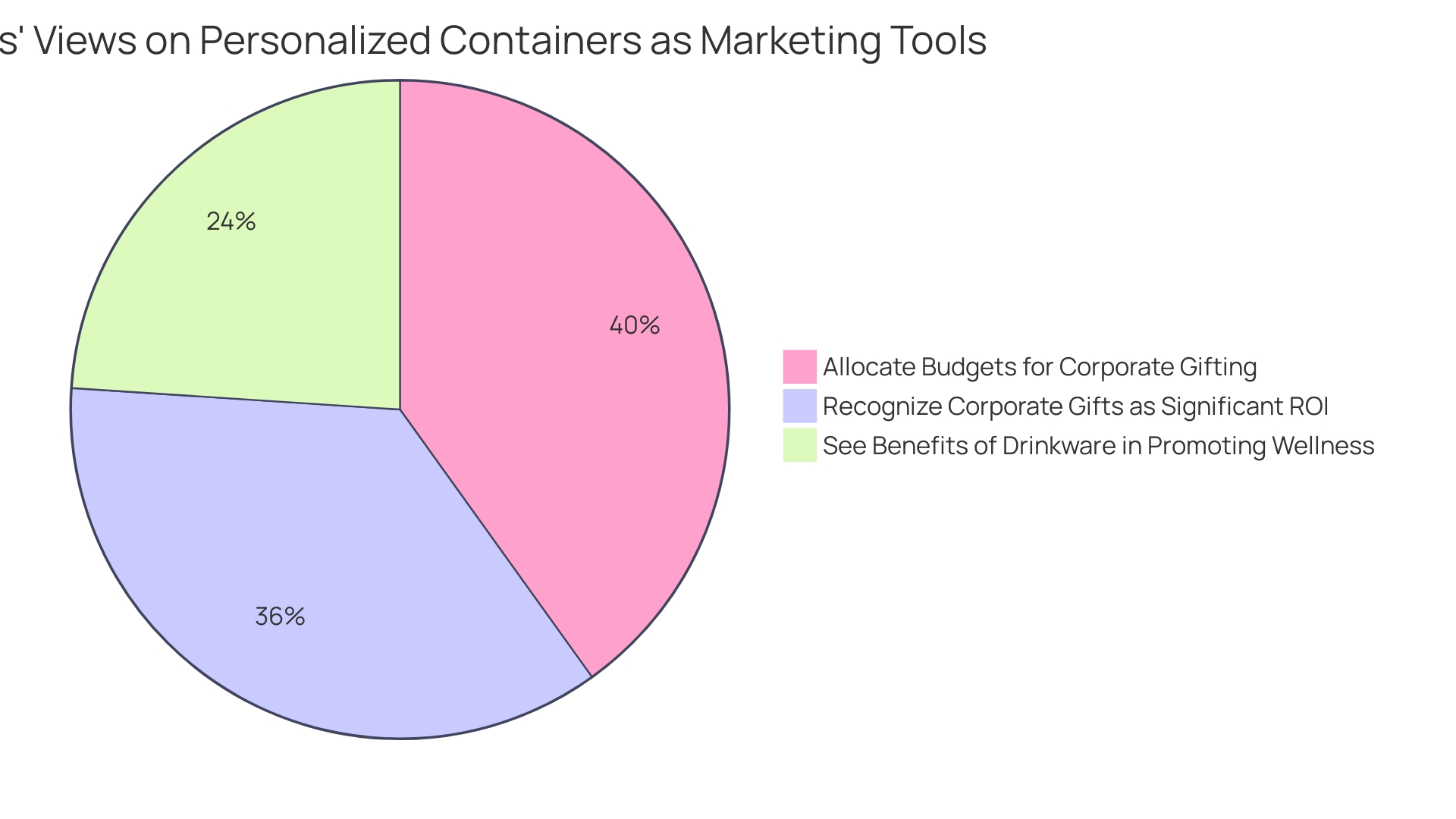 Distribution of Companies' Perspectives on Personalized Containers for Marketing