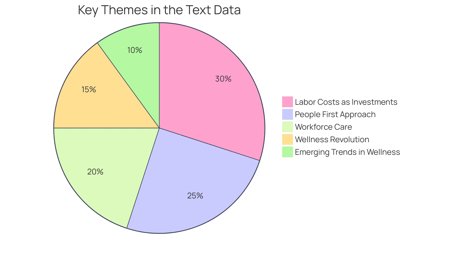 Distribution of Companies' Spending on Wellness Programs