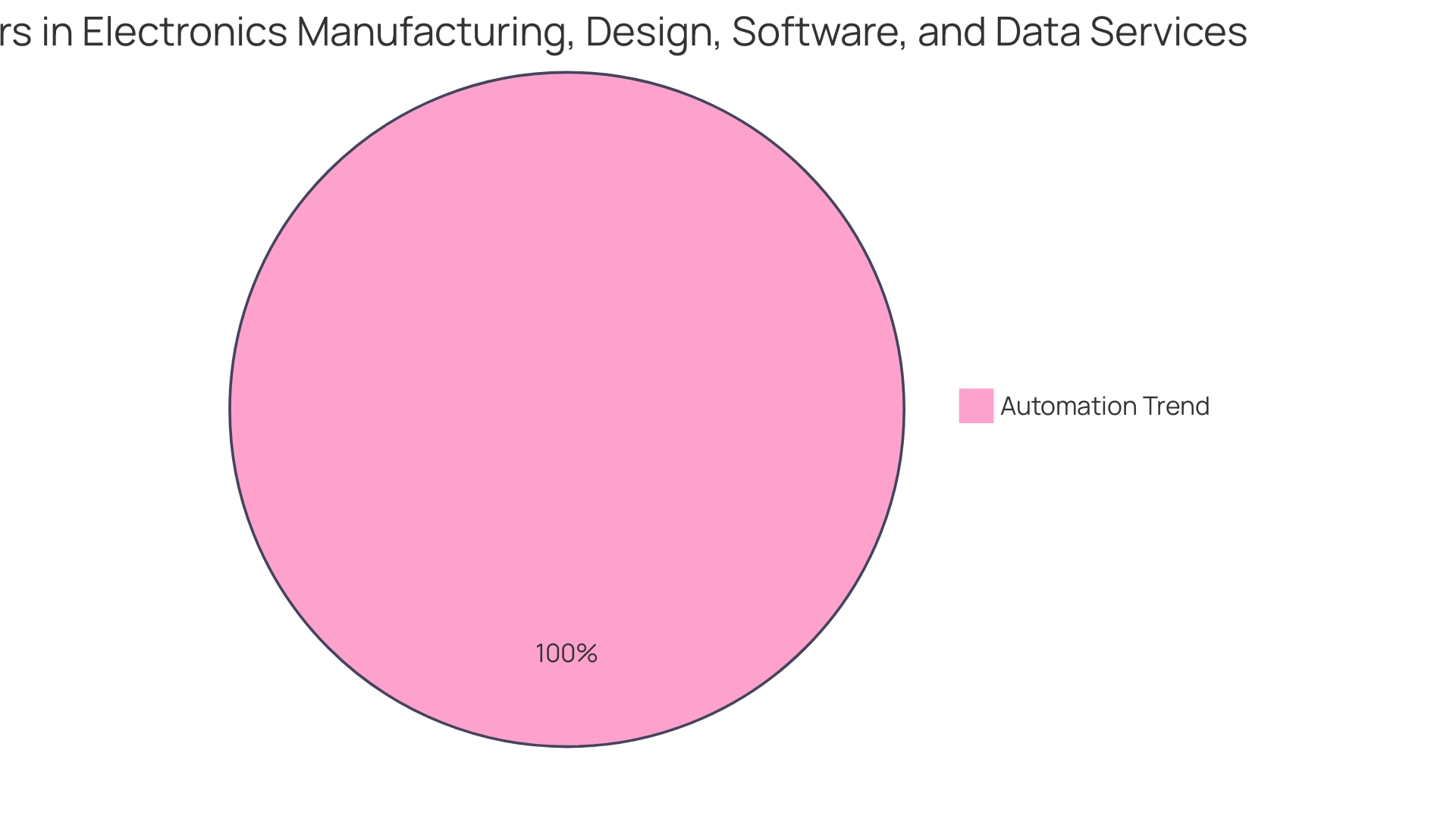 Distribution of Companies' Technological Advancement Focus