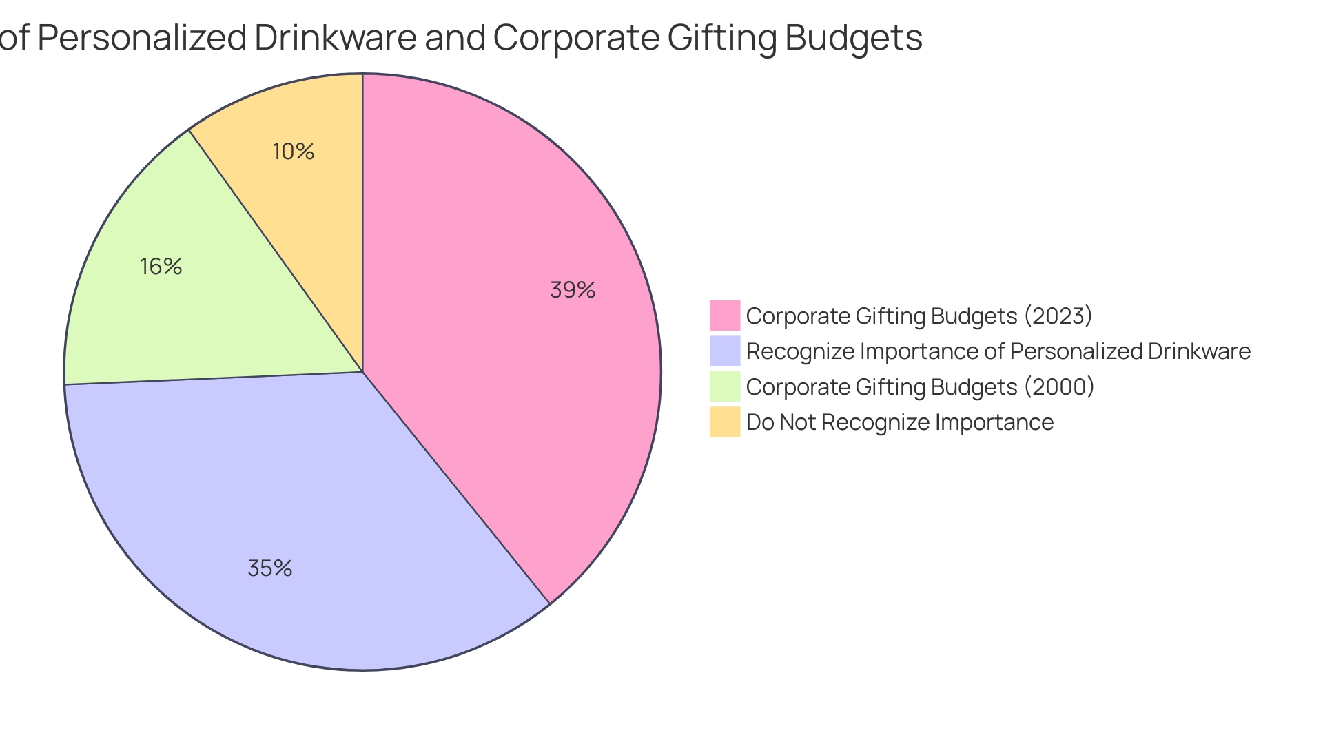 Distribution of Companies Using Personalized Drinkware for Marketing