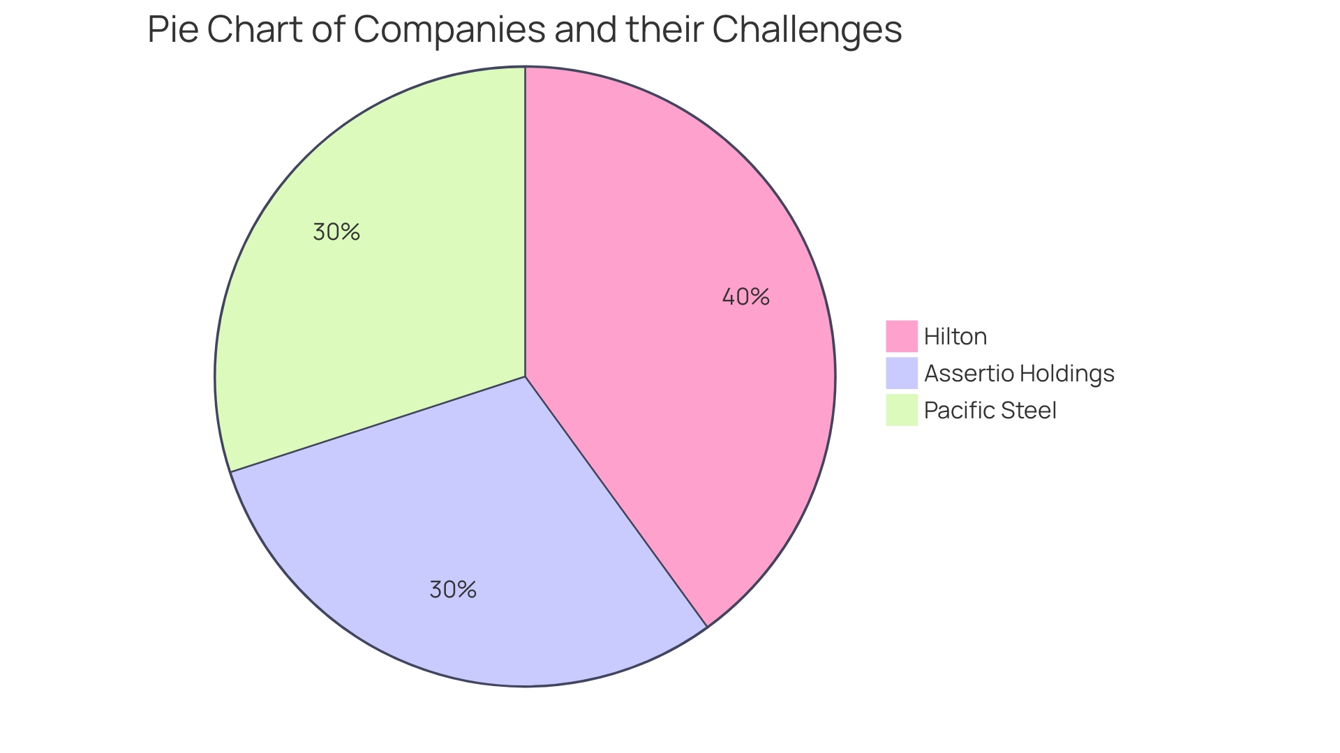 Distribution of Company Turnaround Success Factors