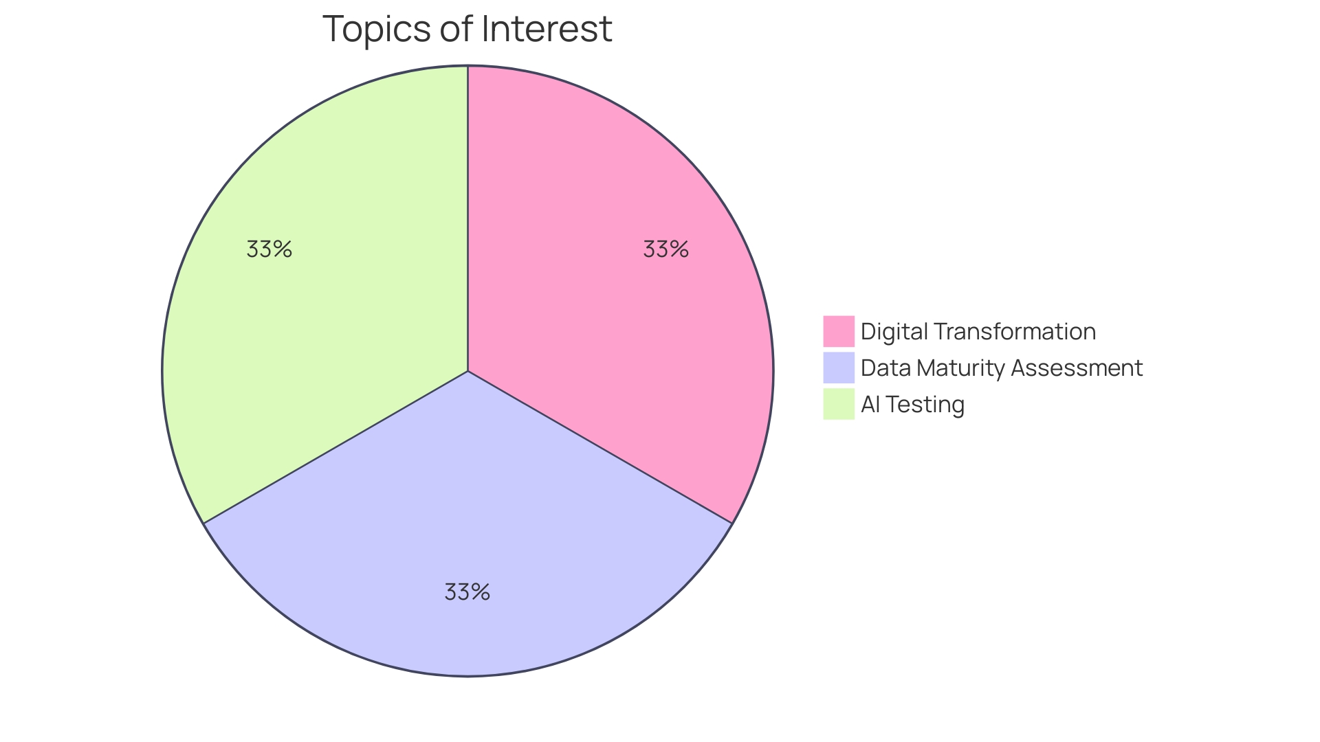 Distribution of Company Weaknesses