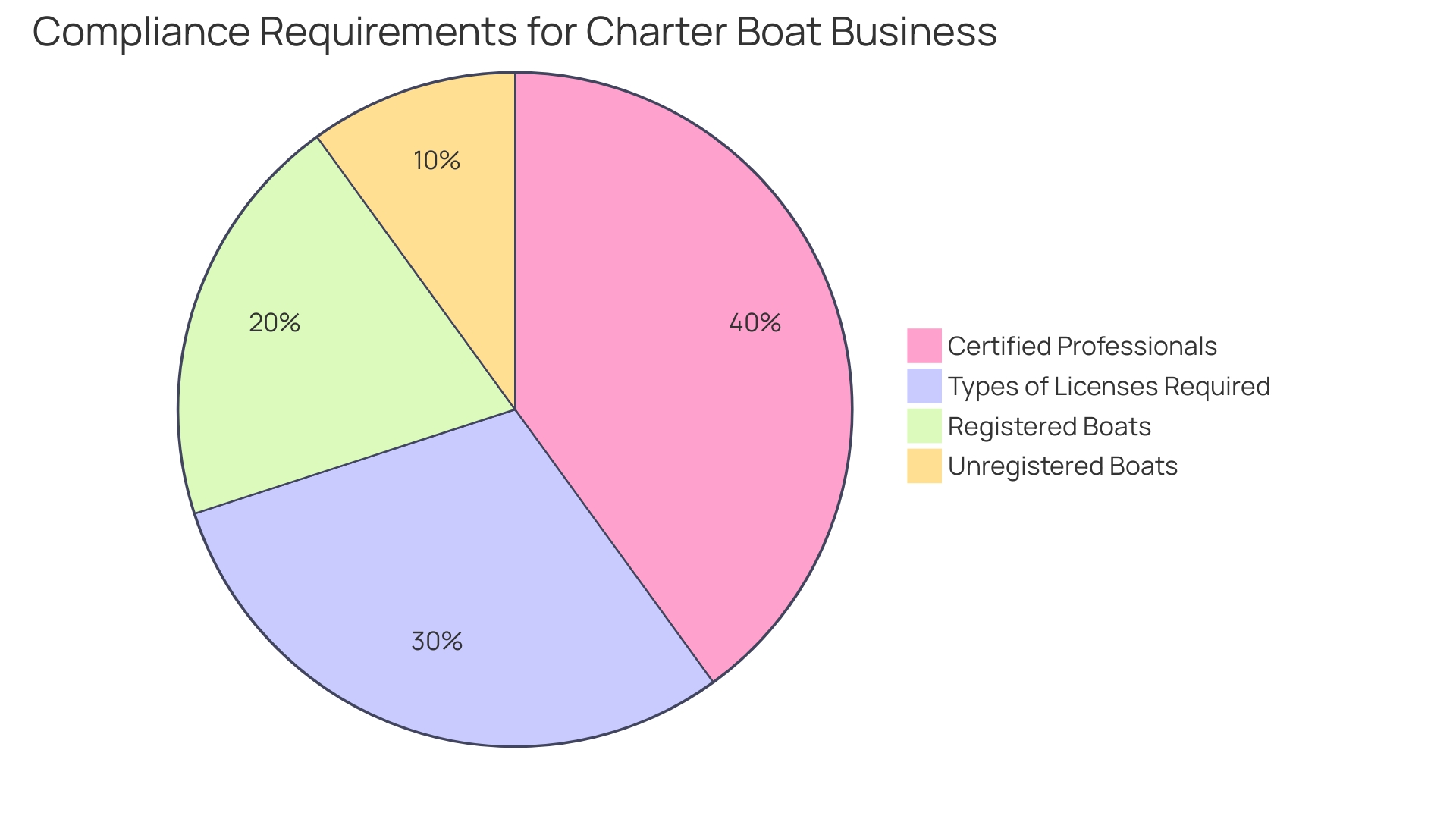 Distribution of Compliance Requirements for Charter Boat Operations