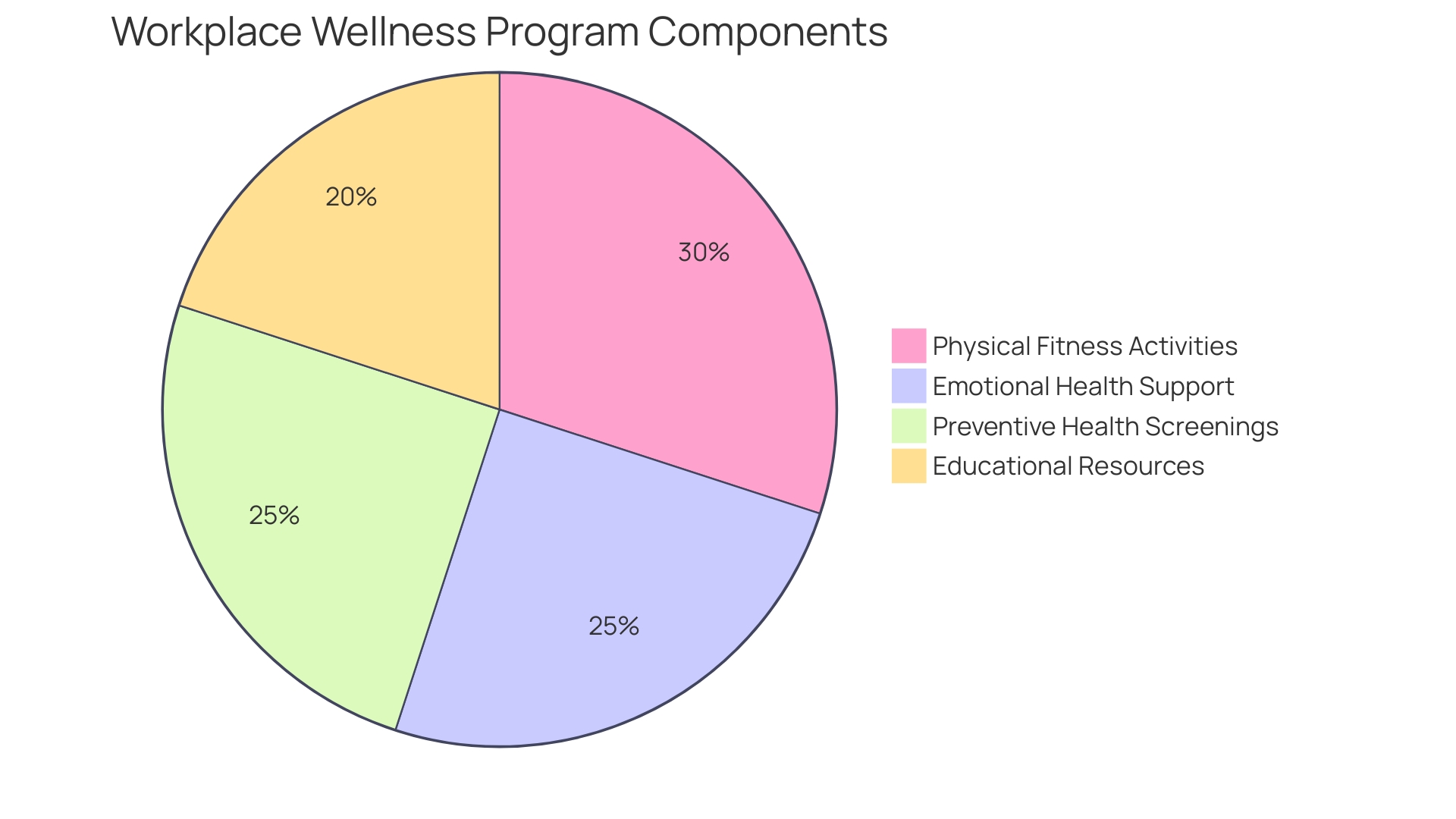 Distribution of Components in Workplace Wellness Programs