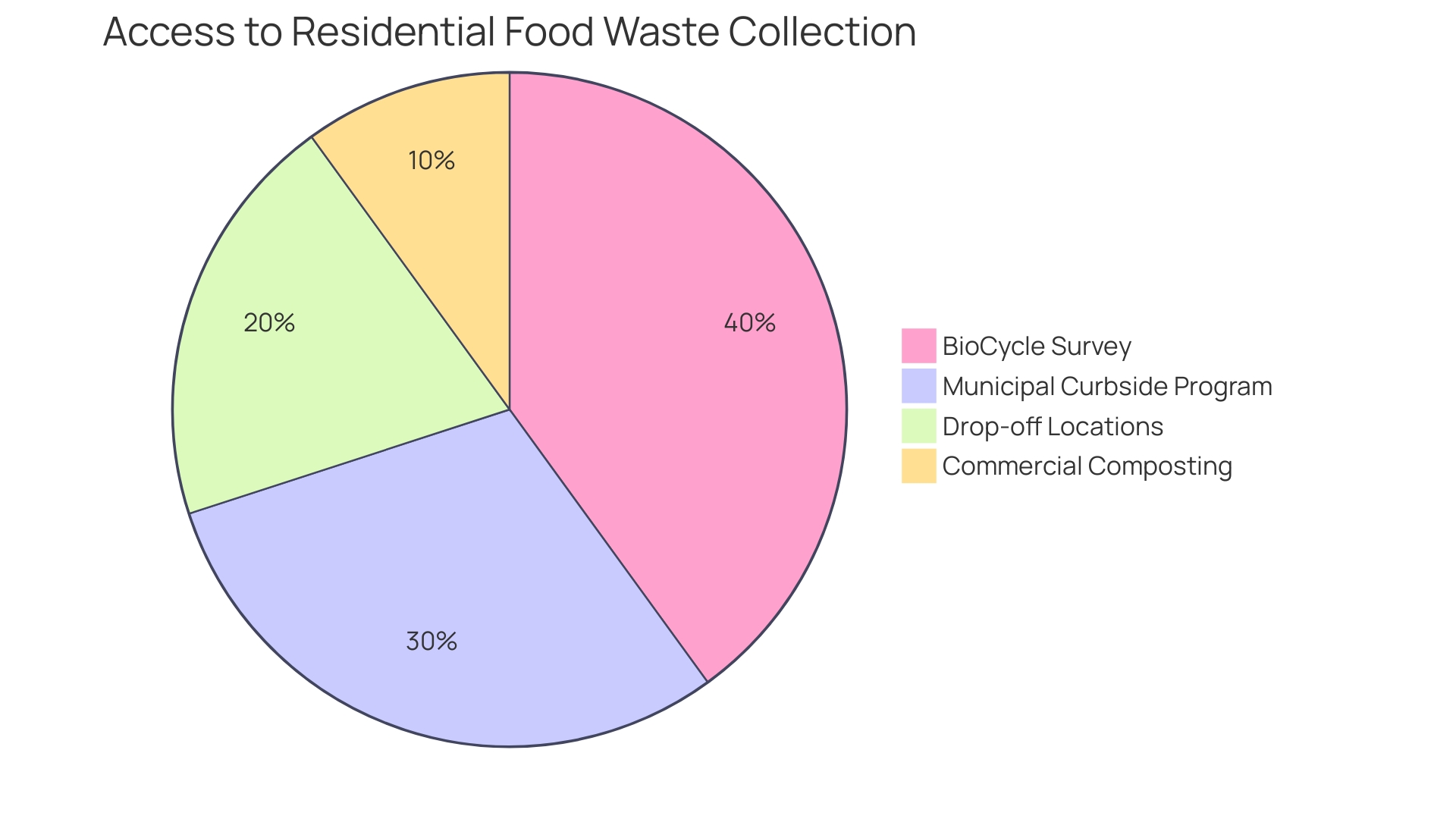 Distribution of Composting Systems