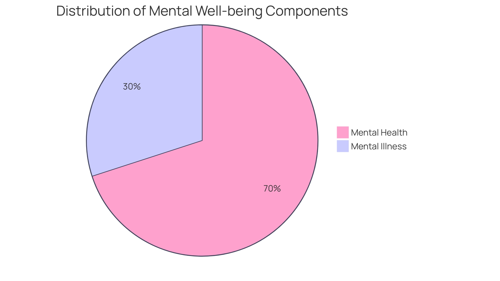 Distribution of Comprehensive Well-being Initiatives