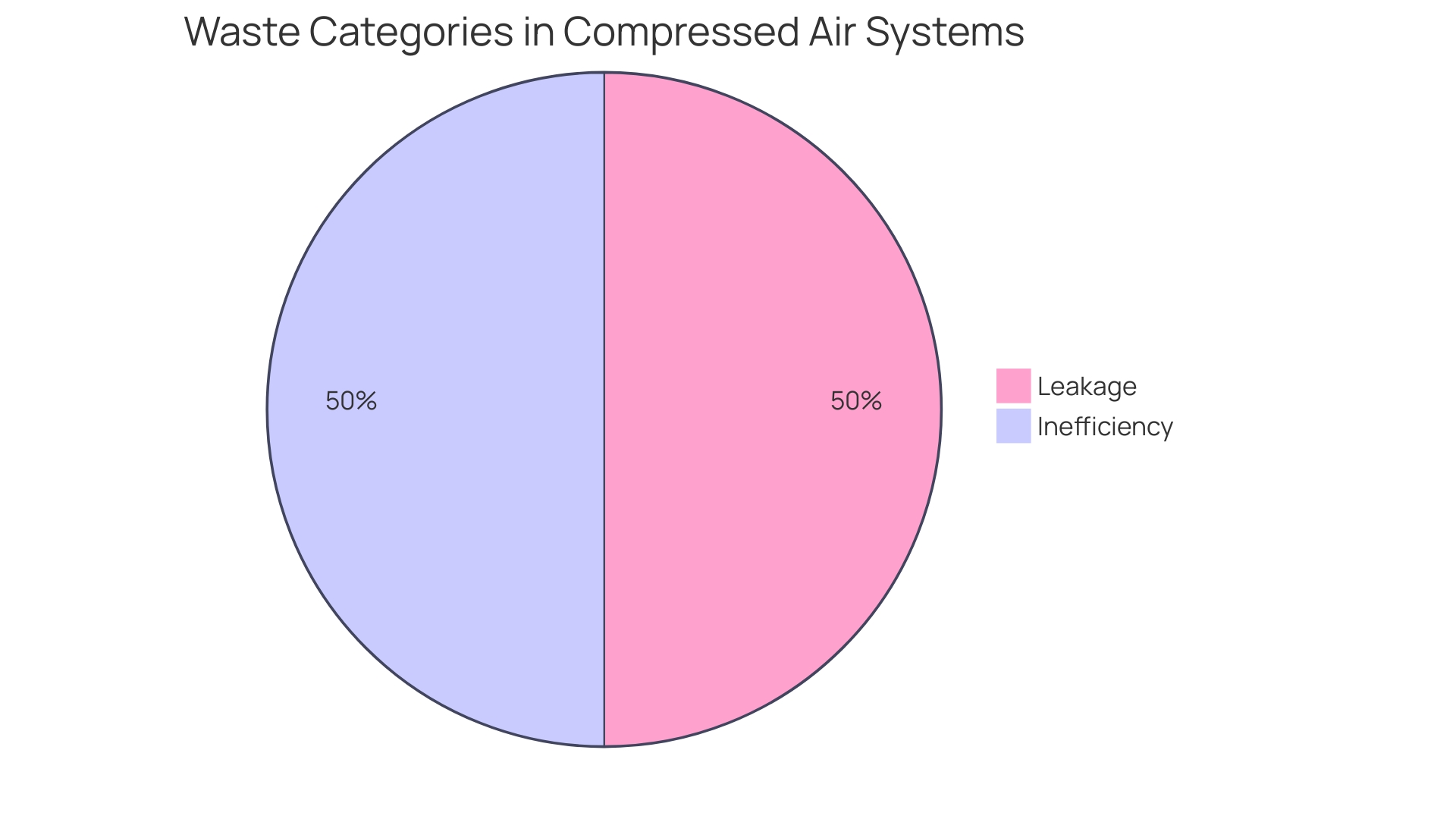 Distribution of Compressed Air Losses in Manufacturing Facilities