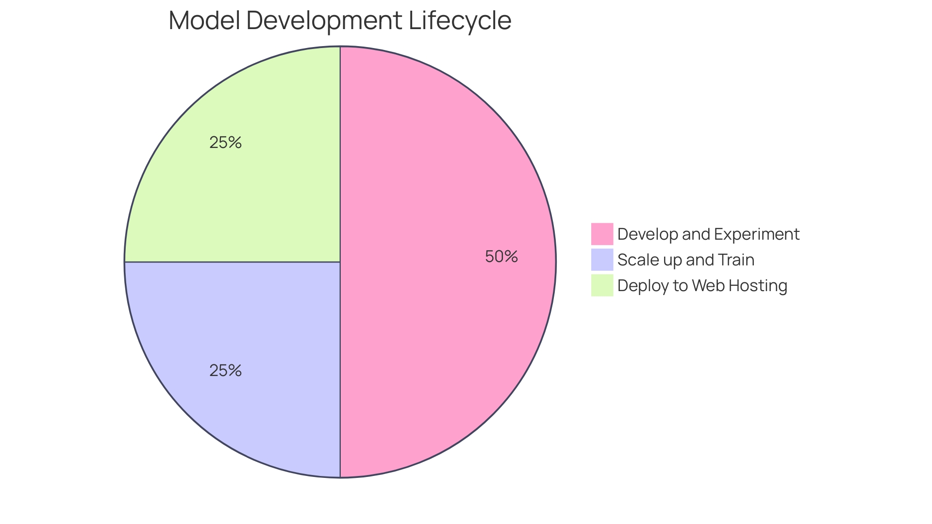 Distribution of Compute Services