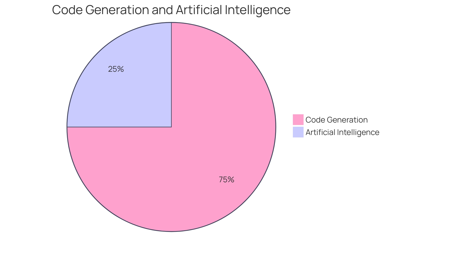 Distribution of Concerns about AI-driven Code Generation