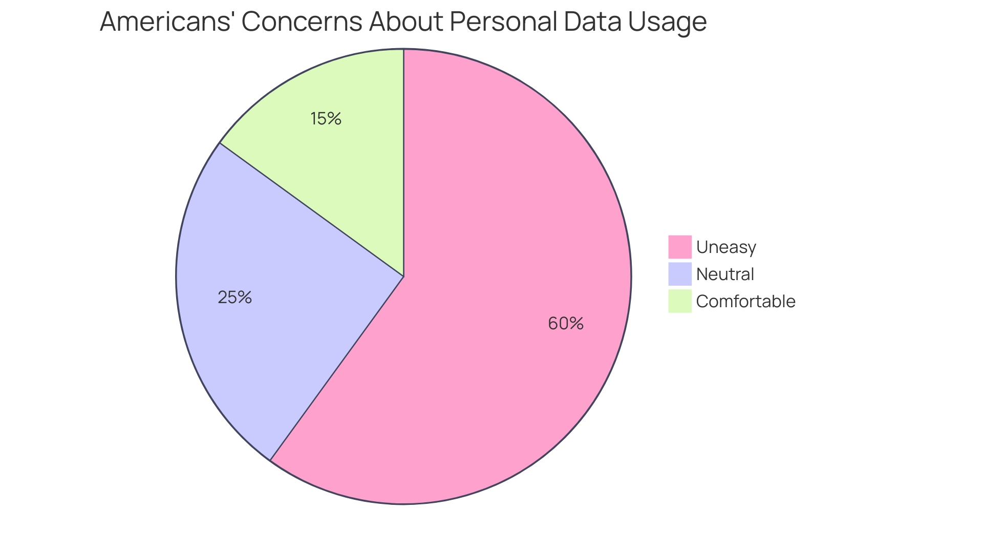 Distribution of Concerns Regarding Data Privacy Among Americans