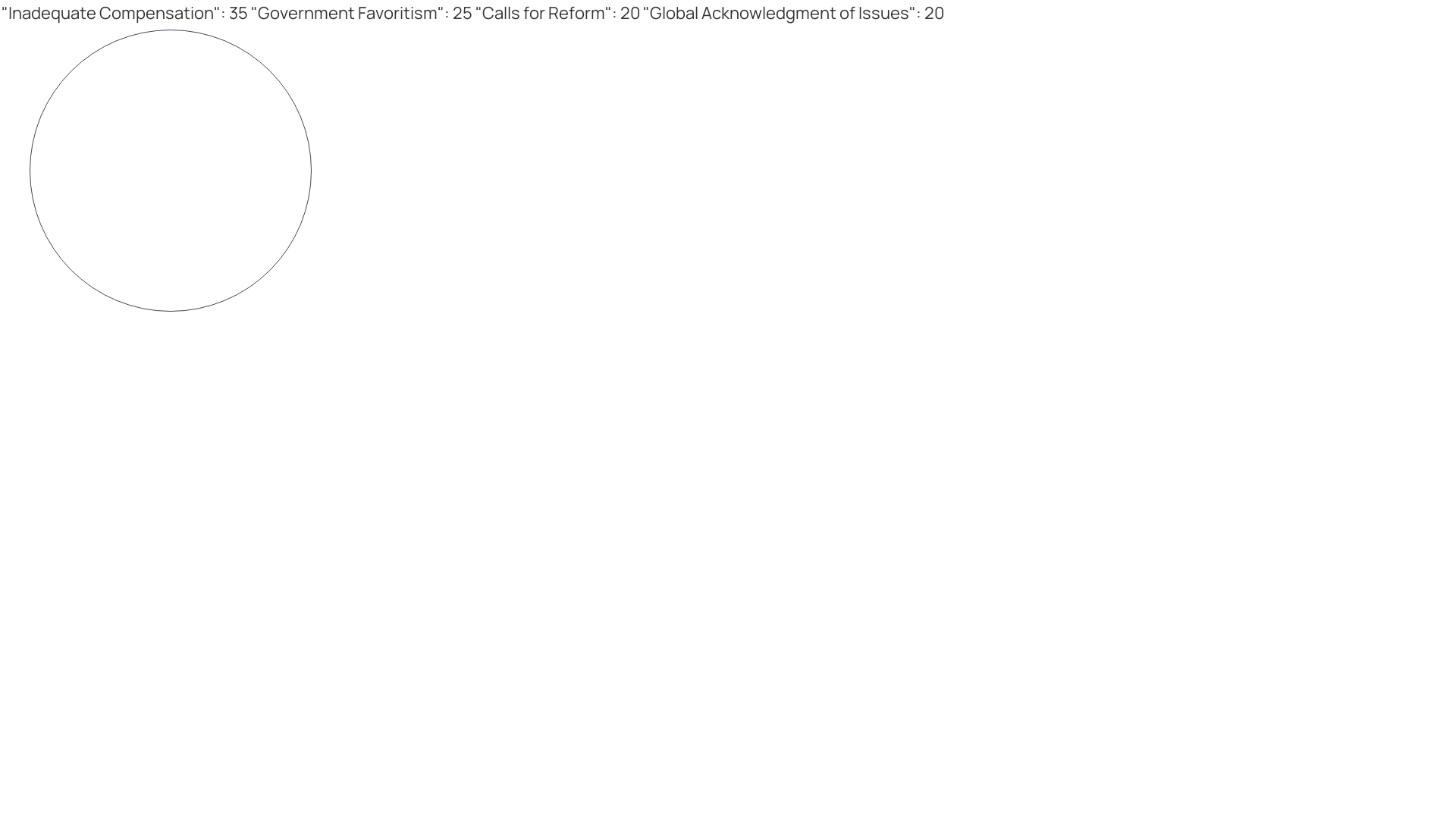 Distribution of Concerns Regarding the 1894 Act and Recent Amendments