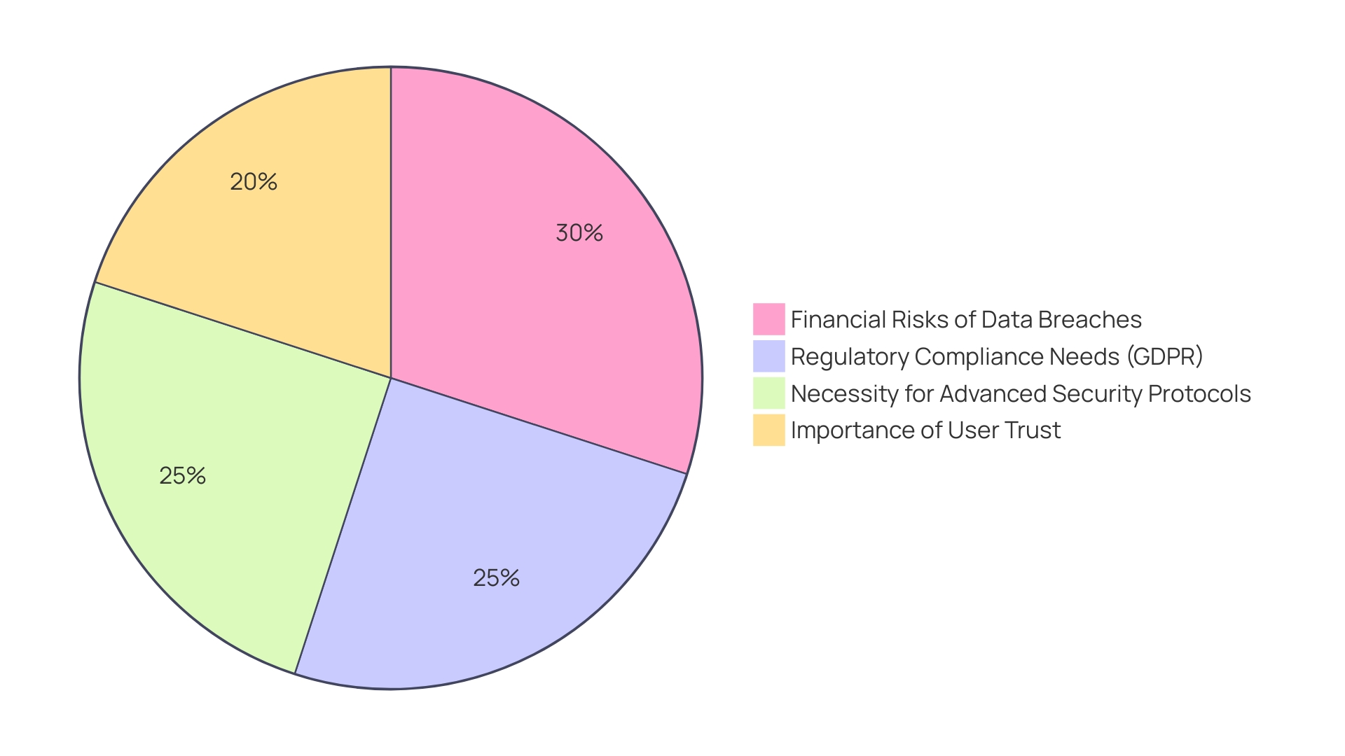 Distribution of Concerns Related to Data Privacy and Security Measures