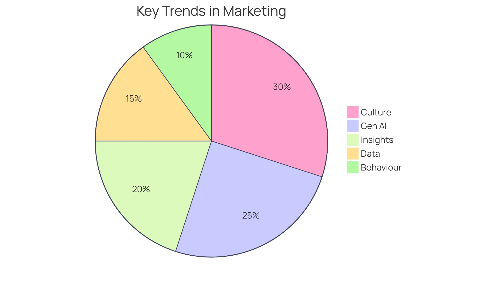 Distribution of Confidence Levels in Marketers' Understanding of Audience Demographics