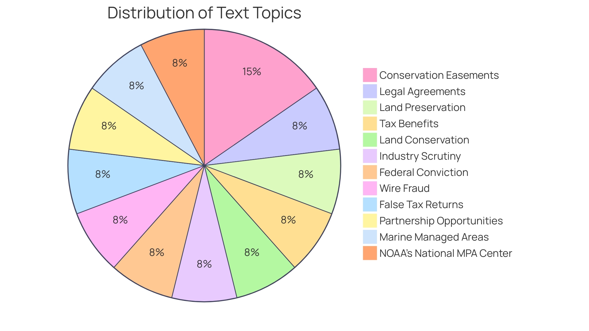 Distribution of Conservation Easements by Purpose