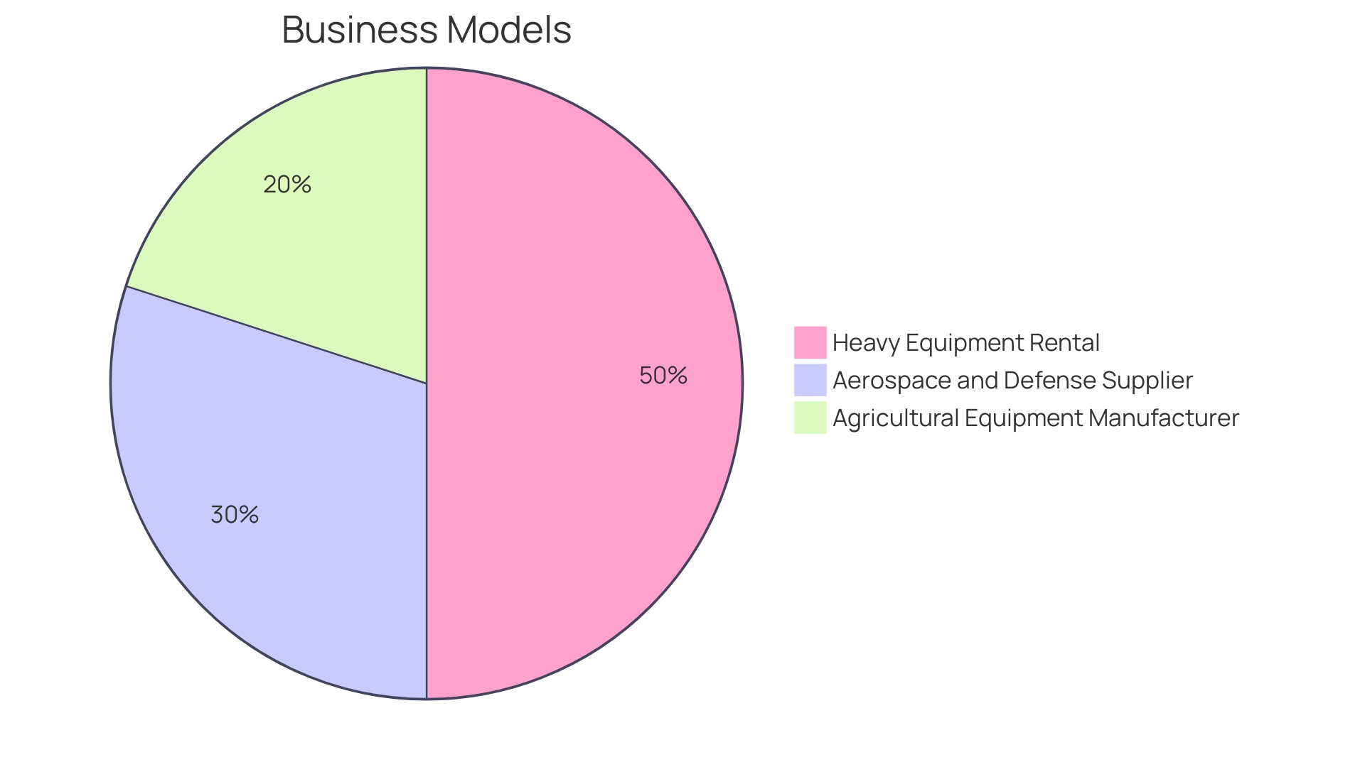 Distribution of Construction Equipment Ownership