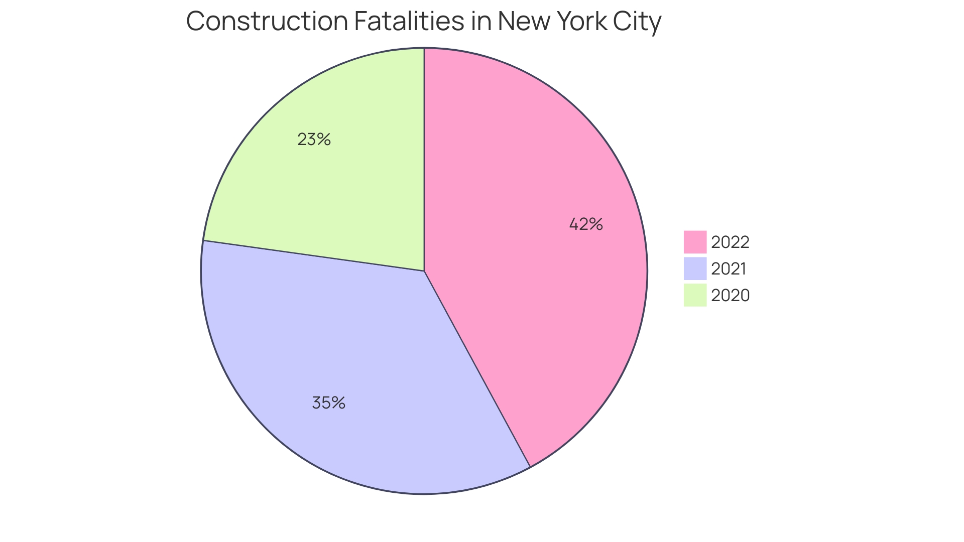 Distribution of Construction-Related Injuries