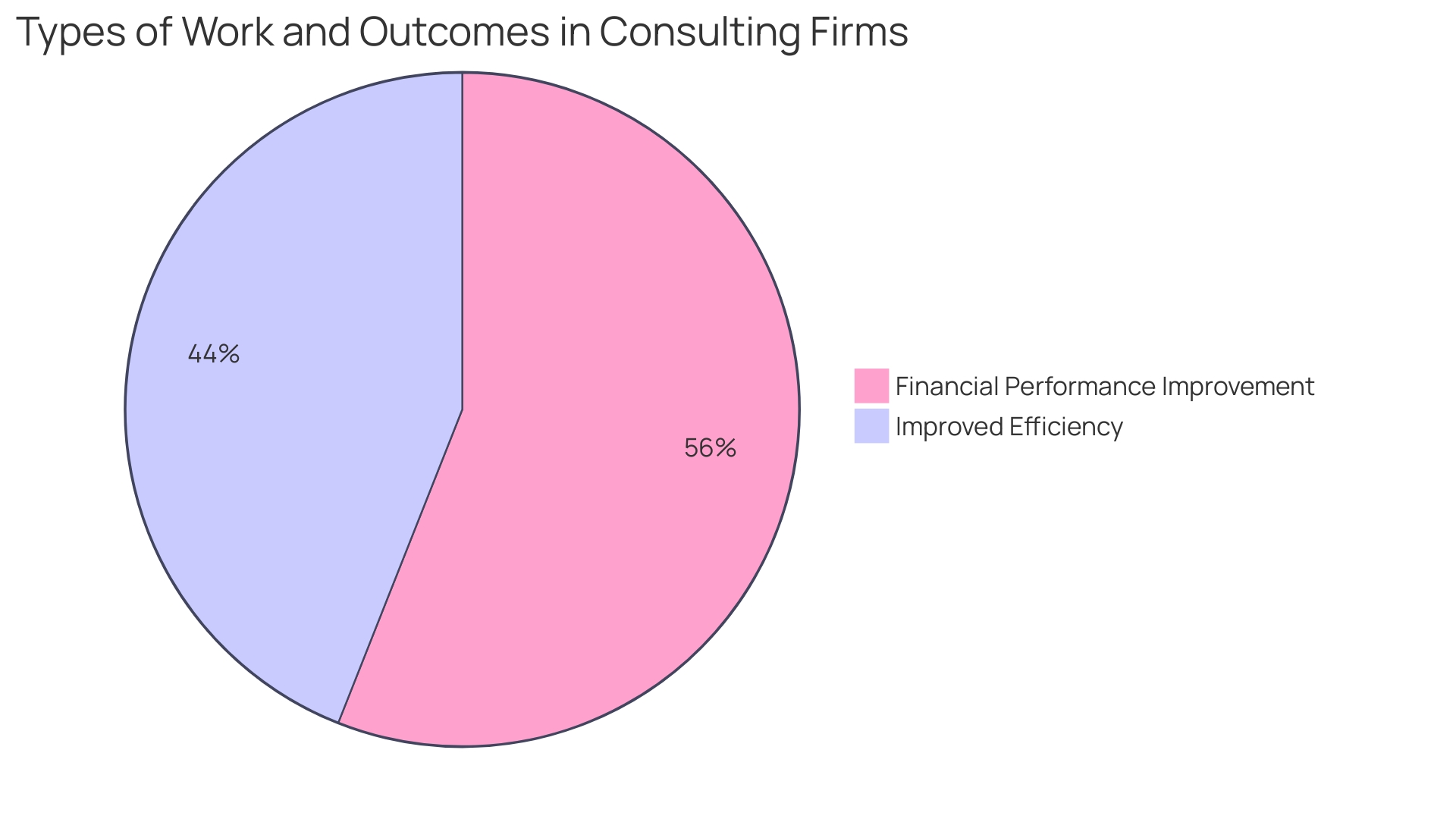 Distribution of Consulting Company Success Indicators