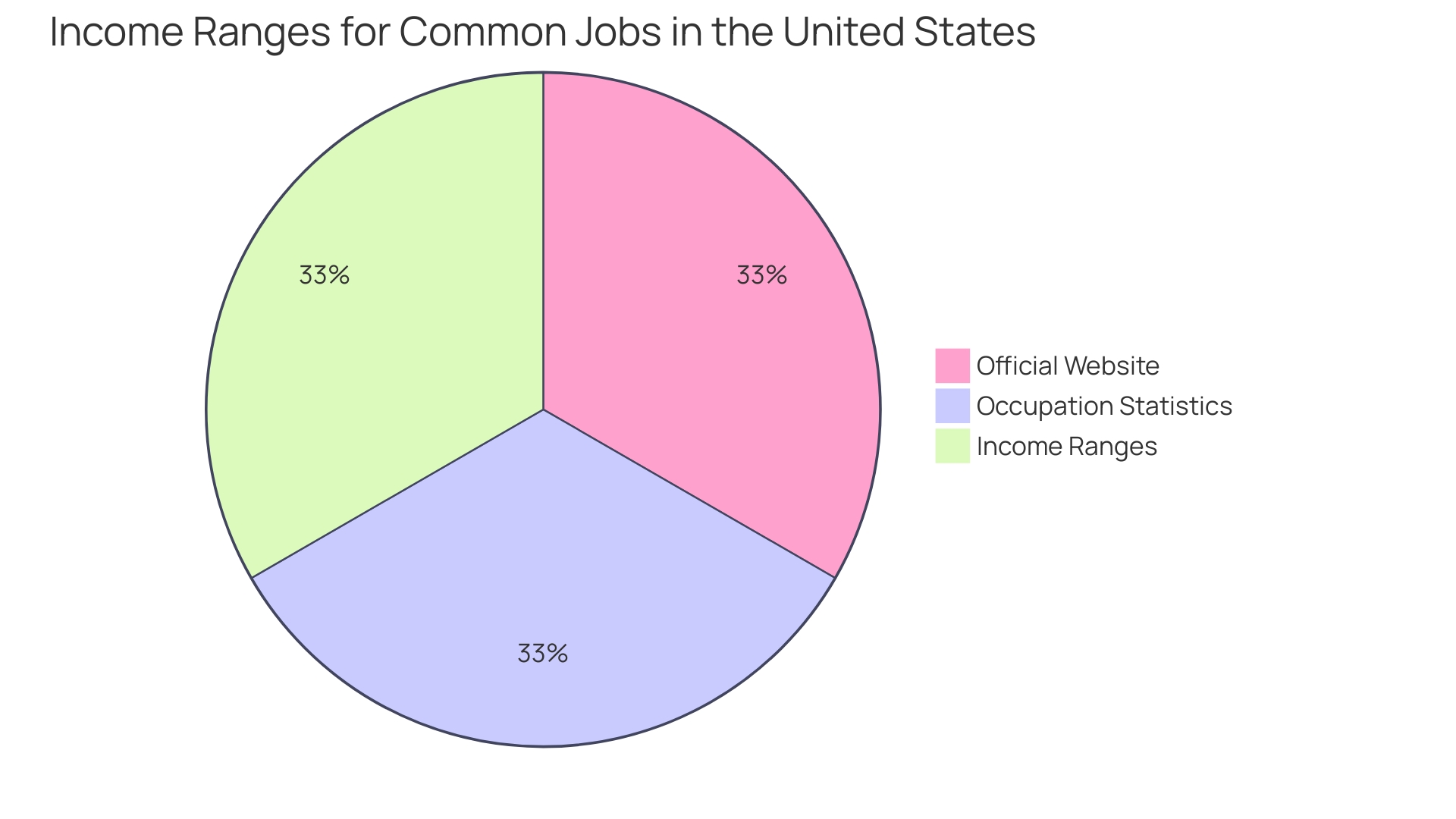 Distribution of Consulting Services