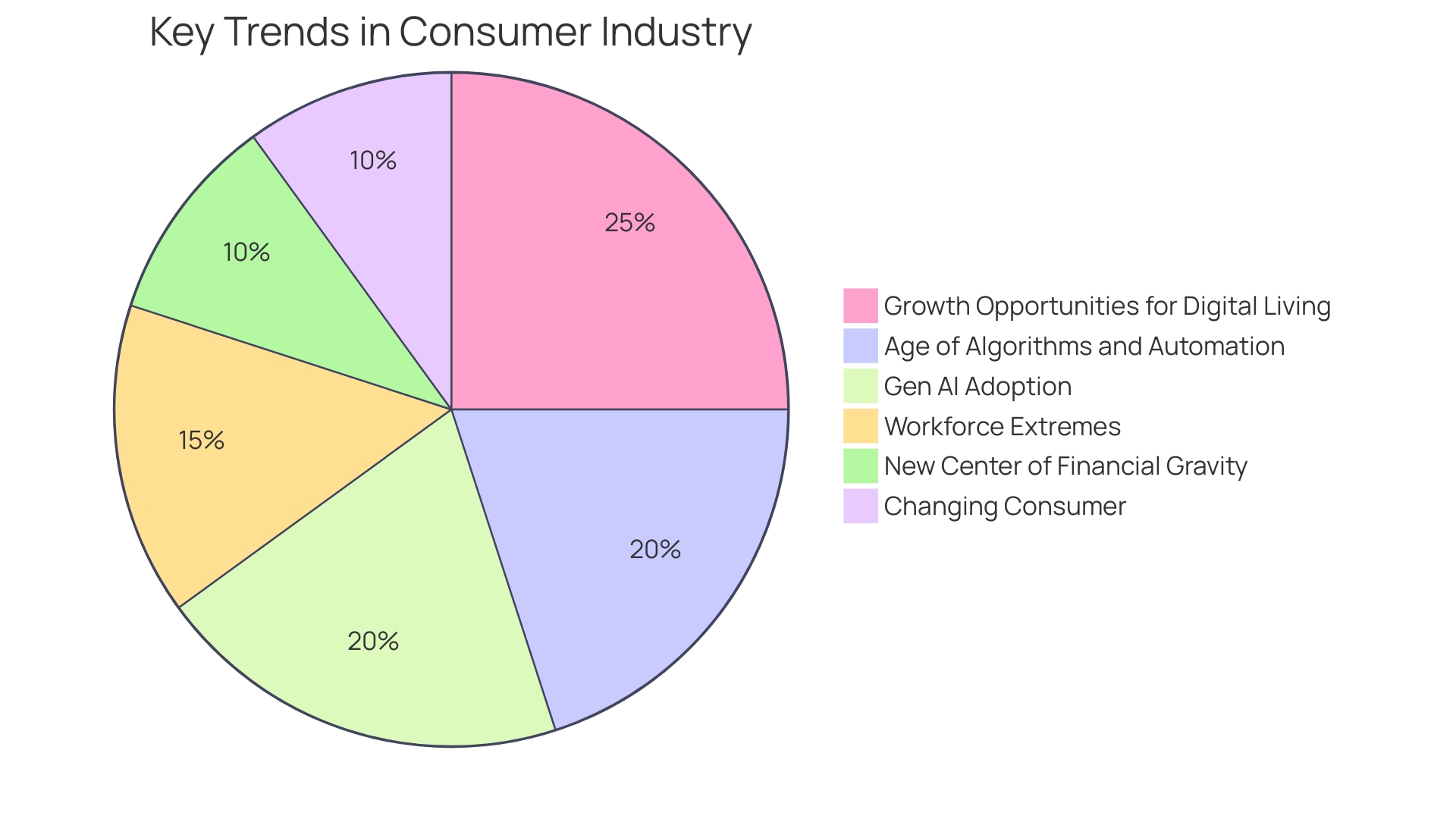 Distribution of Consumer Buying Behavior Factors