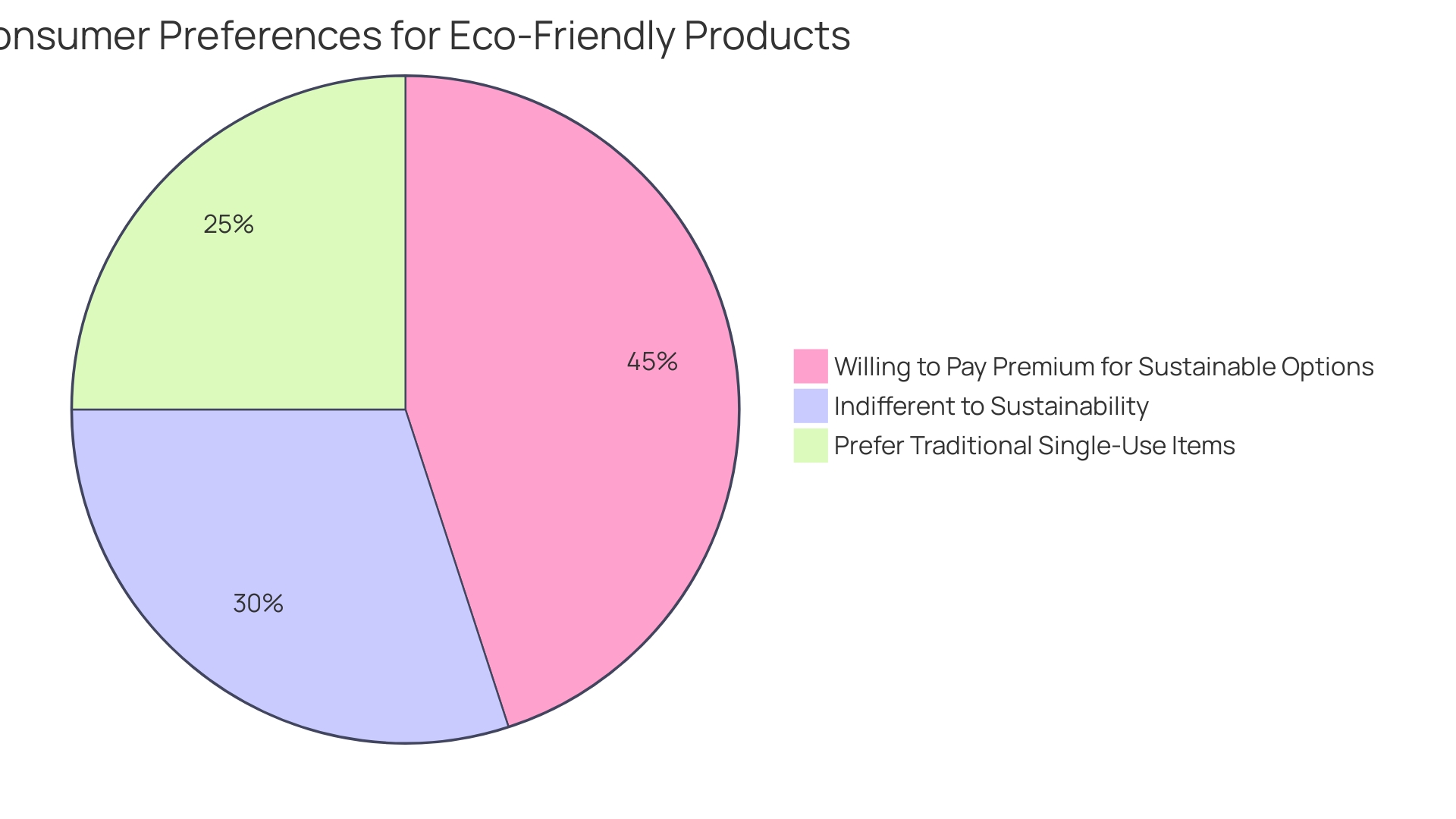 Distribution of Consumer Preferences for Eco-Friendly Products