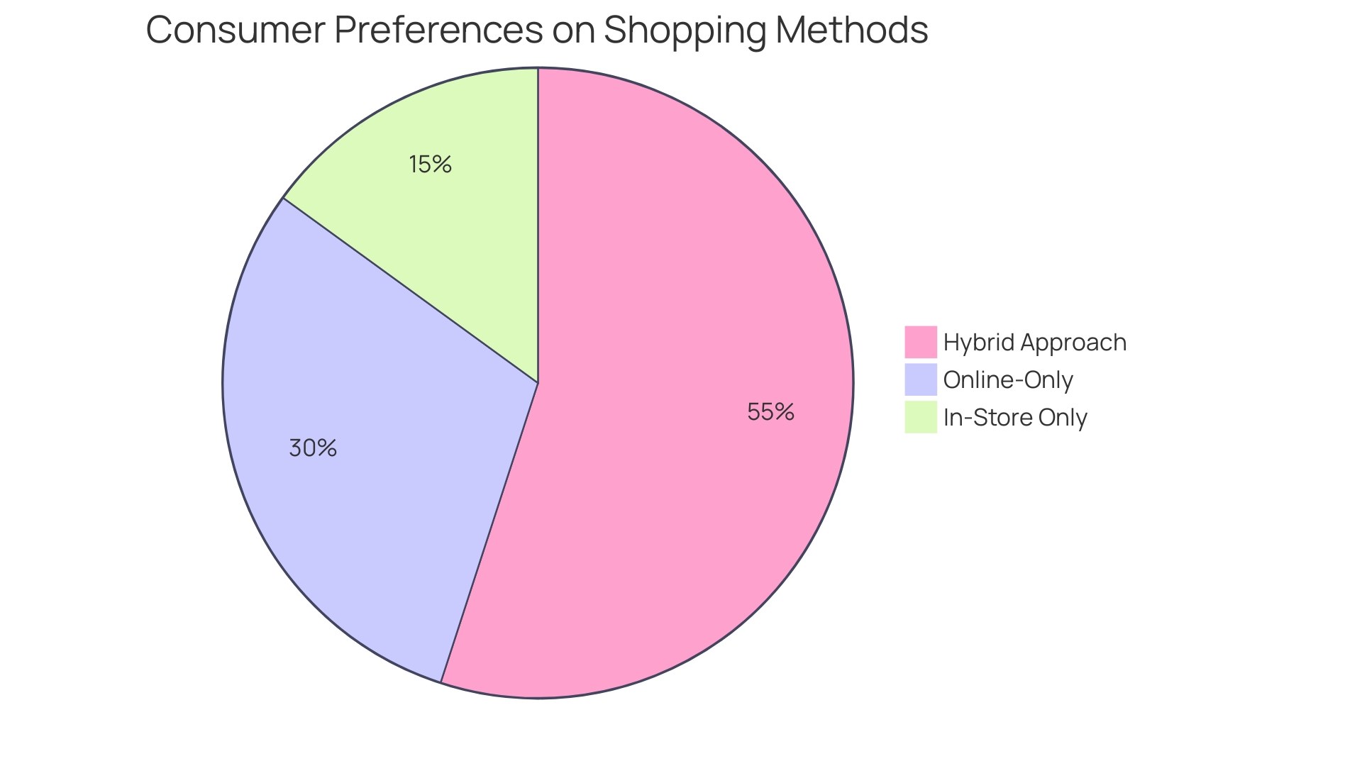 Distribution of Consumer Preferences for Shopping Methods