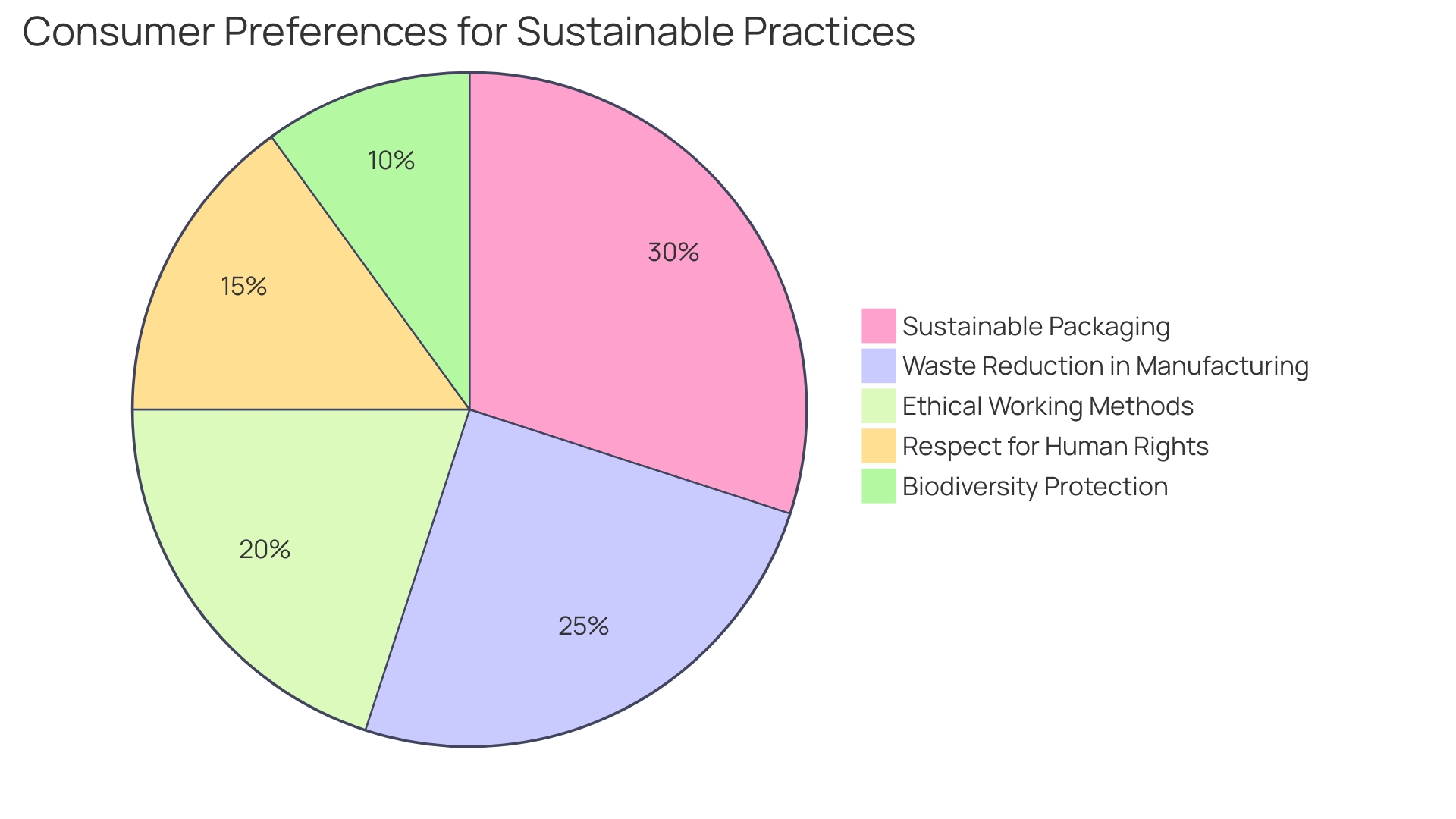 Distribution of Consumer Preferences for Sustainable Practices