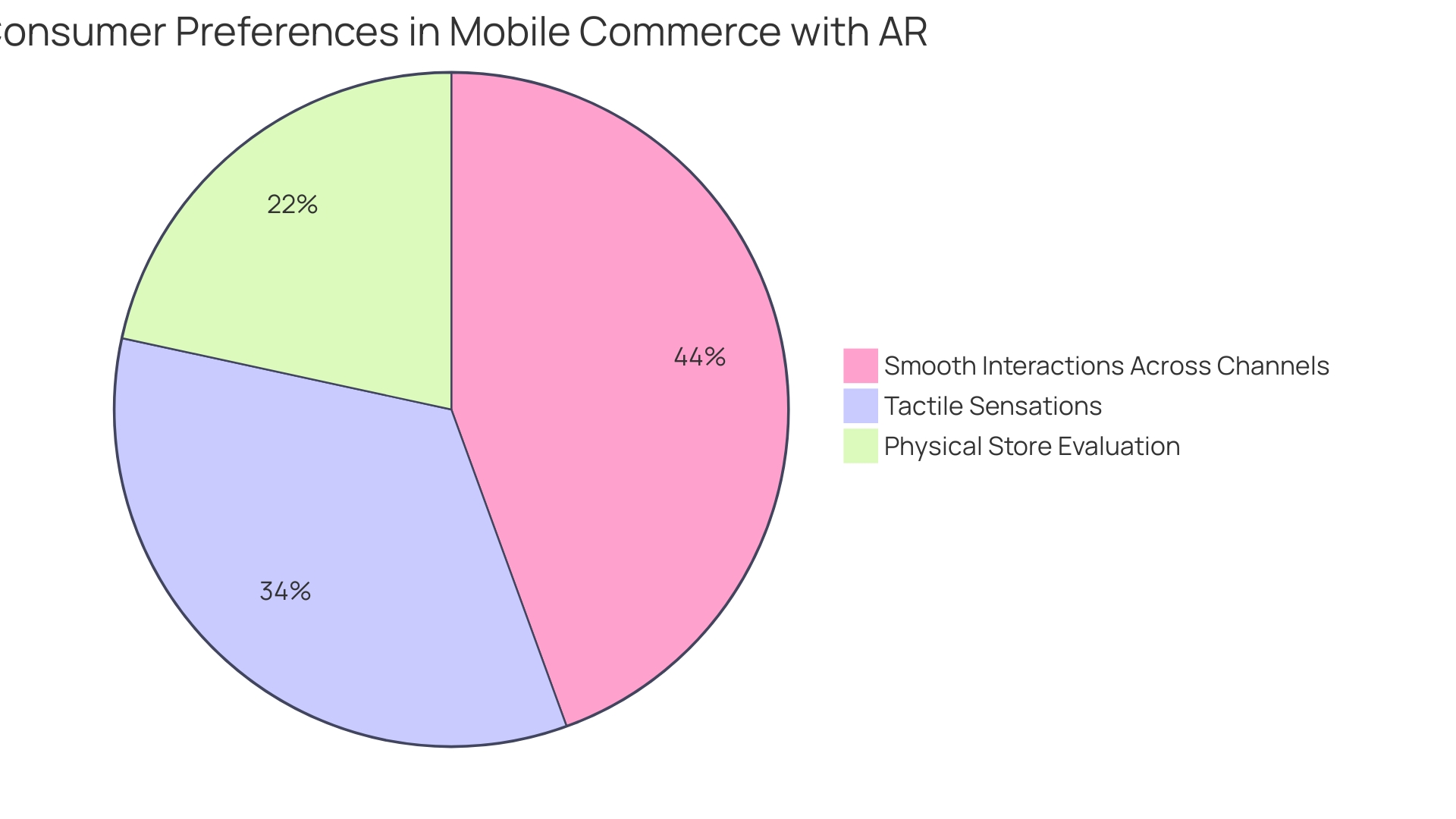 Distribution of Consumer Preferences in Mobile Commerce with AR