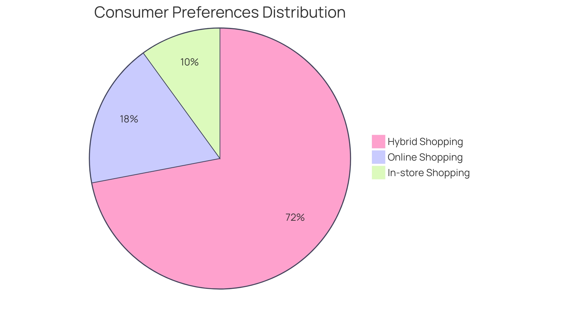 Distribution of Consumer Preferences in Shopping Channels