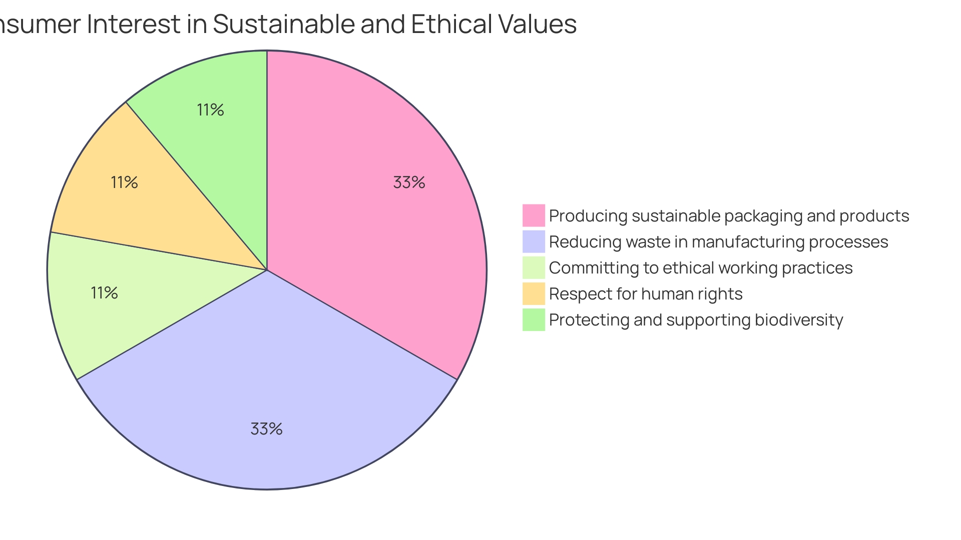 Distribution of Consumer Priorities in the Eco-conscious Market