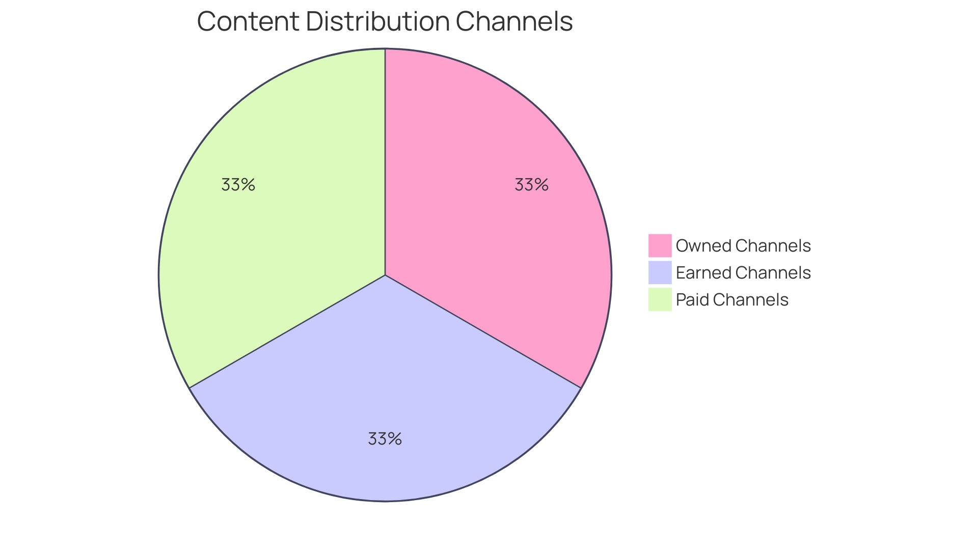 Distribution of Content Formats