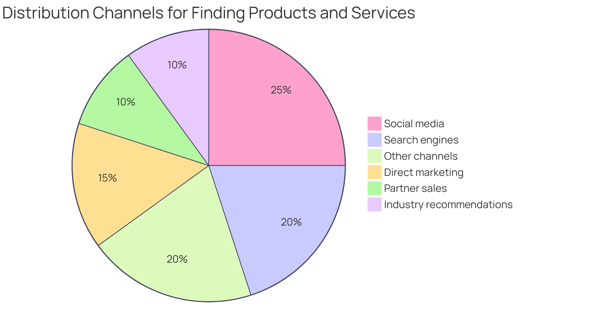 Distribution of Content Platforms