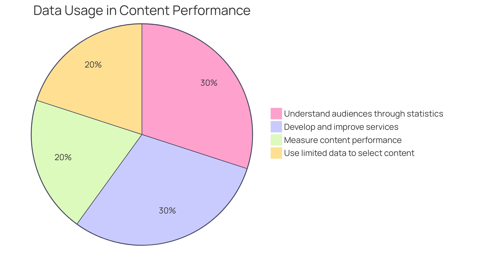 Distribution of Content Types in Healthcare Communication