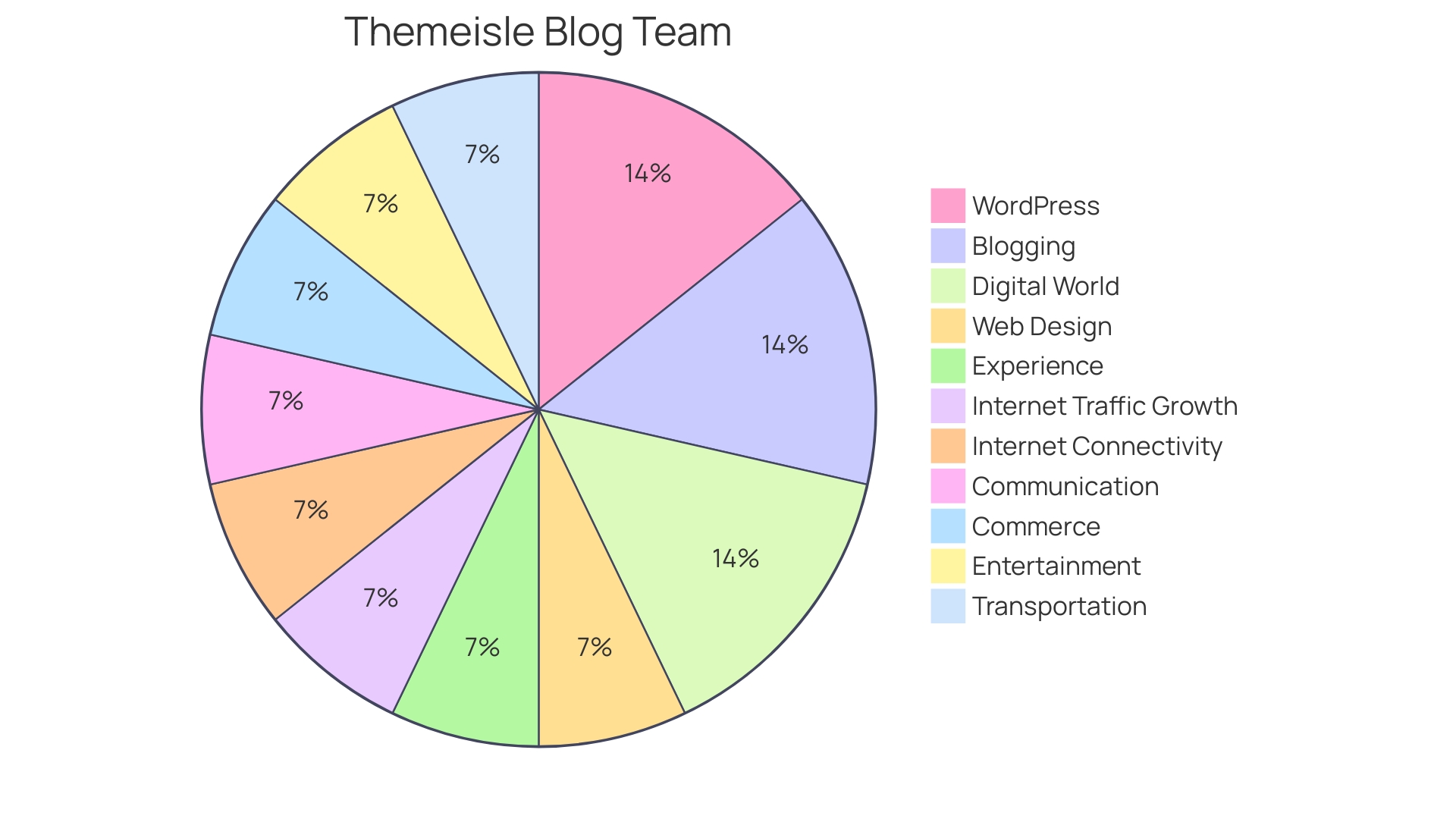 Distribution of Content Types