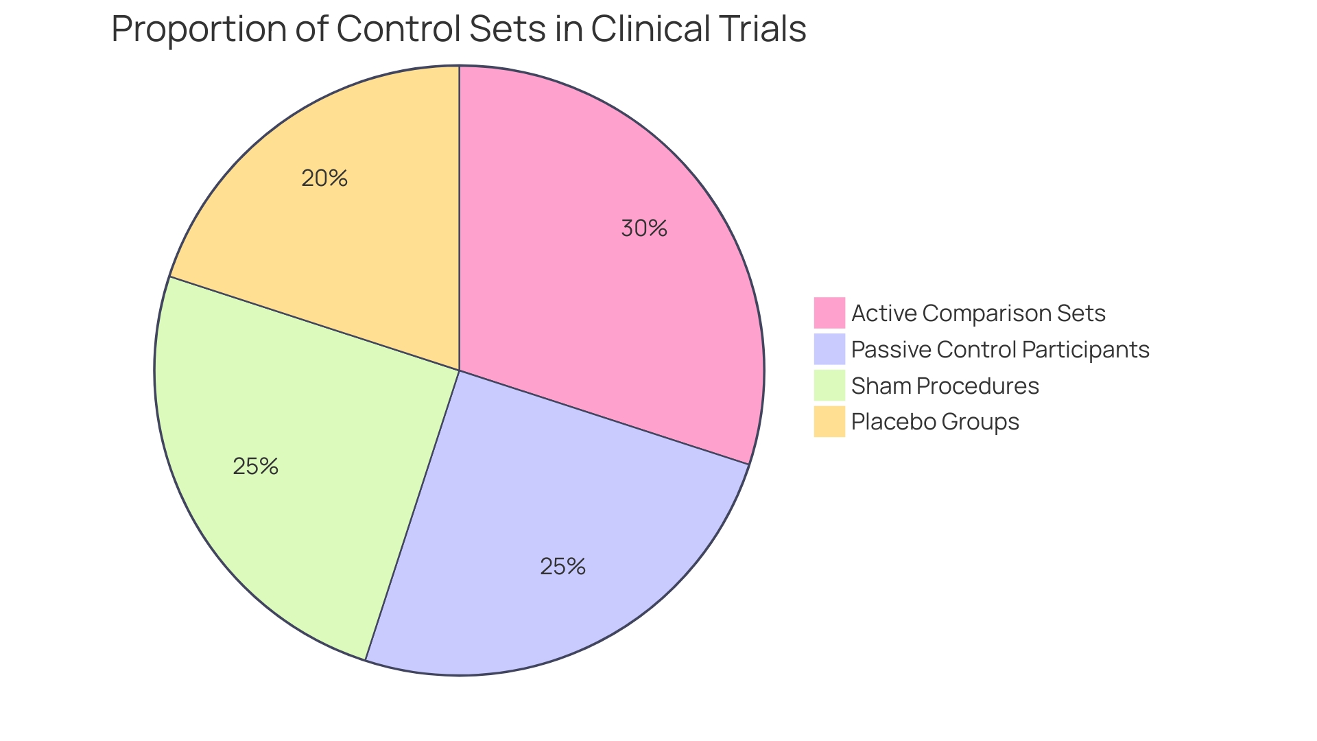 Distribution of Control Set Types in Clinical Trials