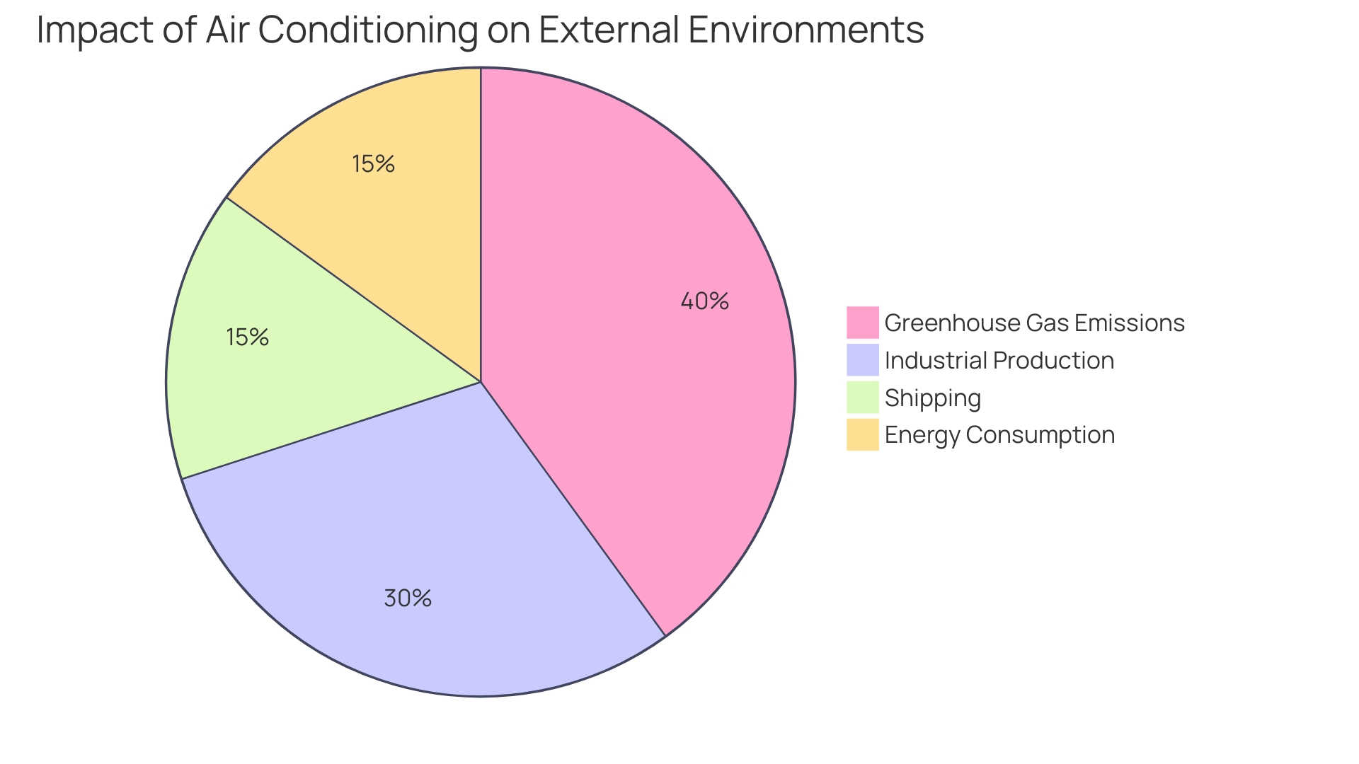 Distribution of Cooling Challenges