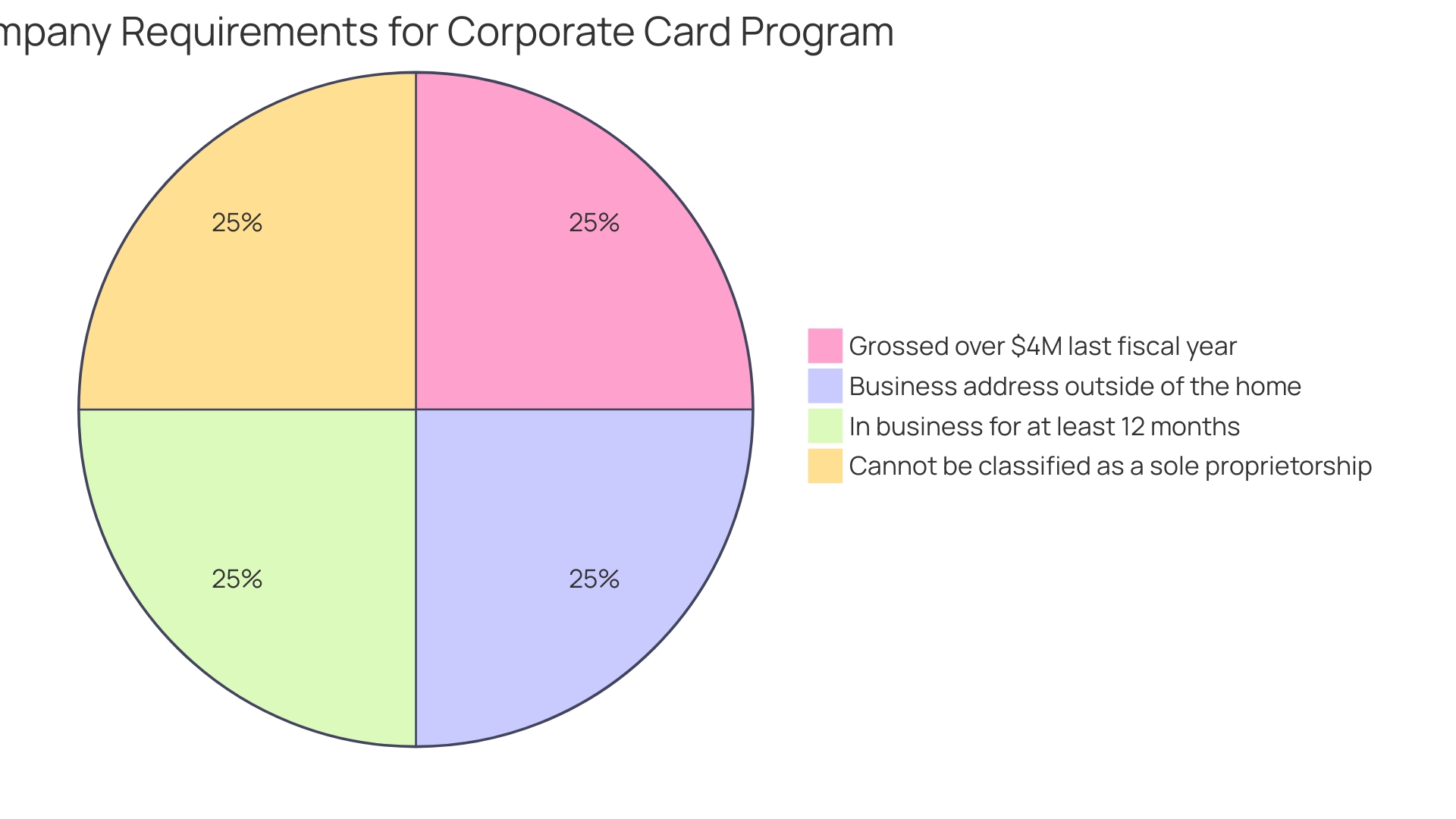 Distribution of Corporate Gifting Budget Allocation