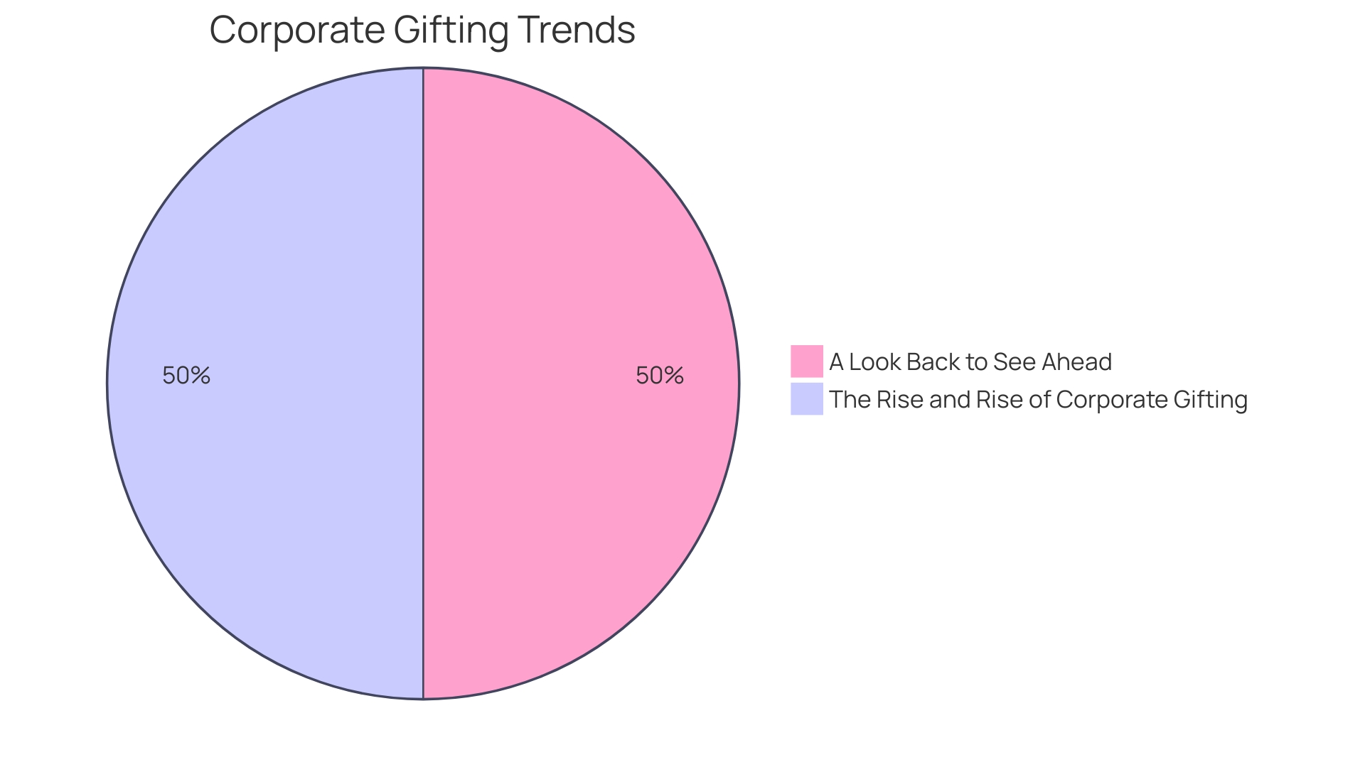 Distribution of Corporate Gifting Budget