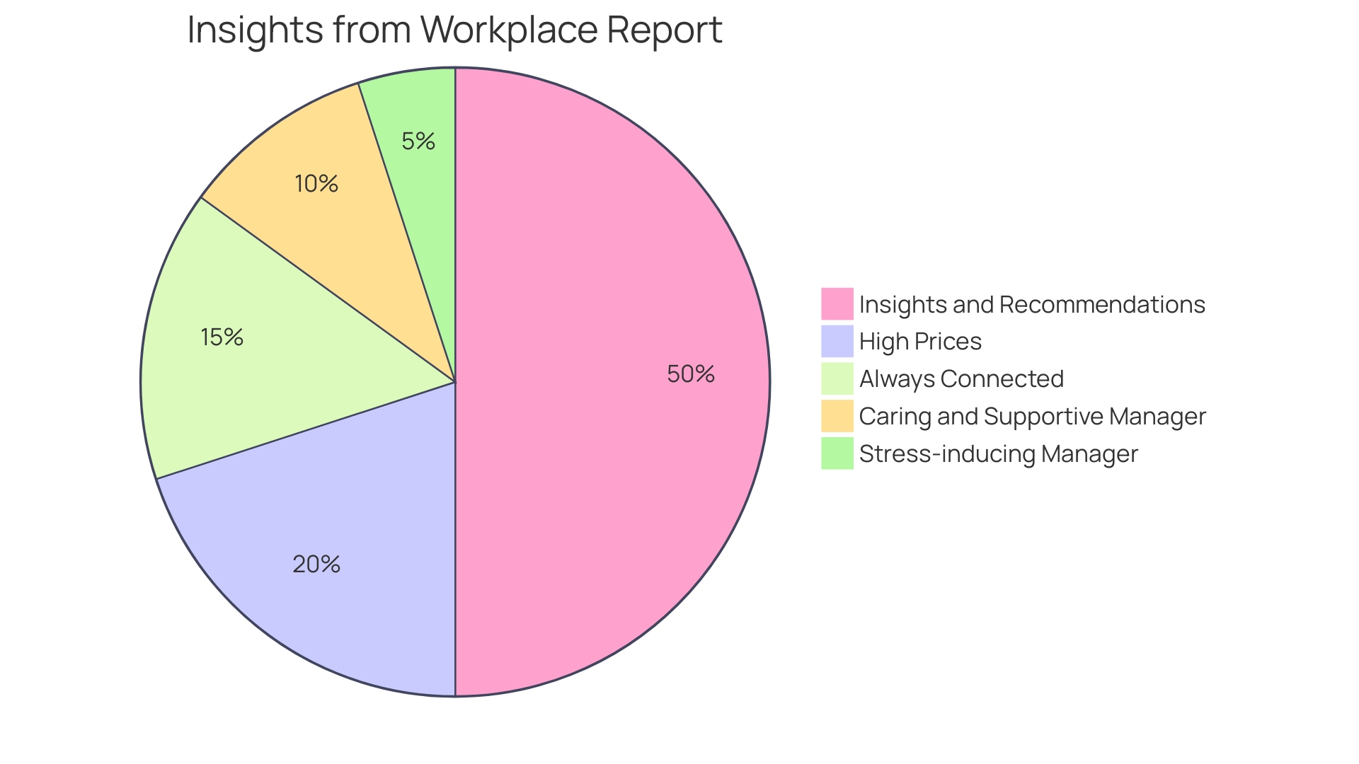 Distribution of Corporate Well-being Initiatives