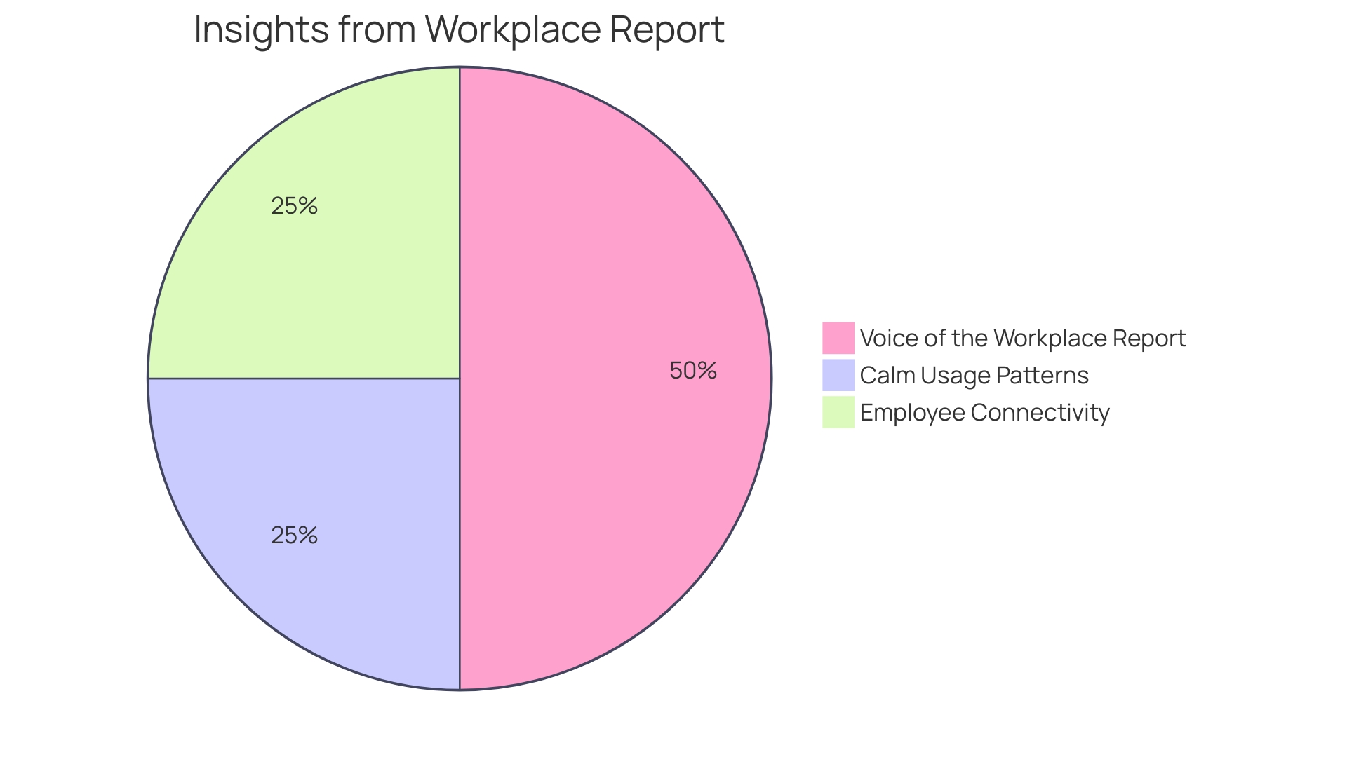 Distribution of Corporate Wellness Initiatives