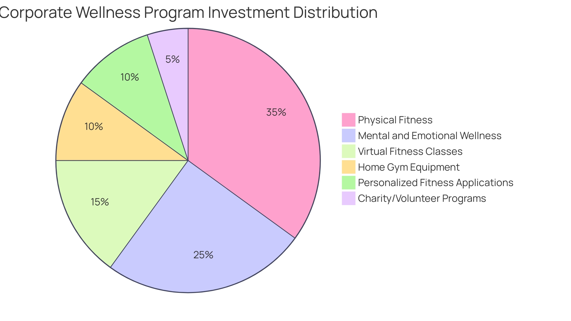 Distribution of Corporate Wellness Program Investments