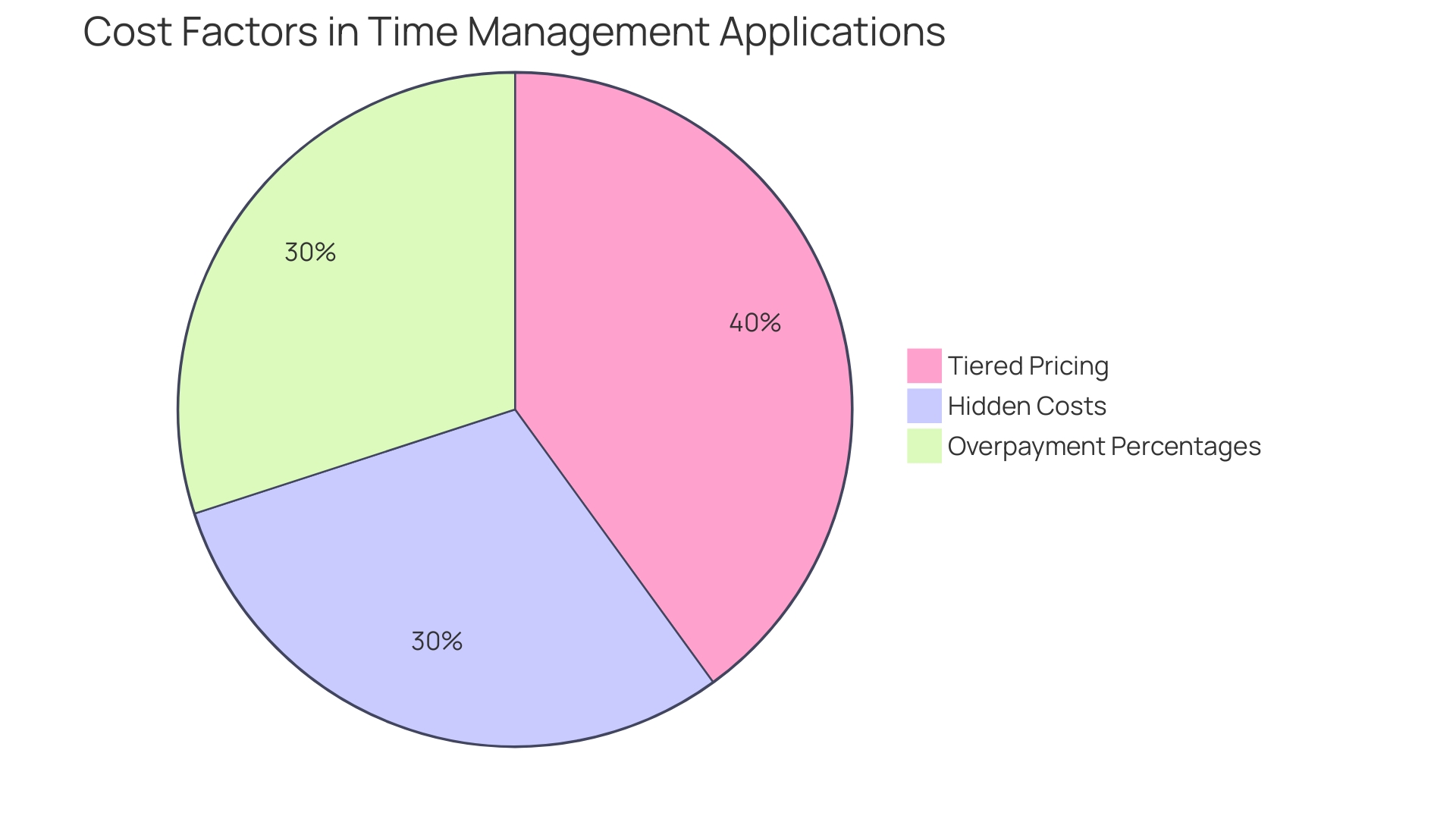 Distribution of Cost Factors in Time Management Applications