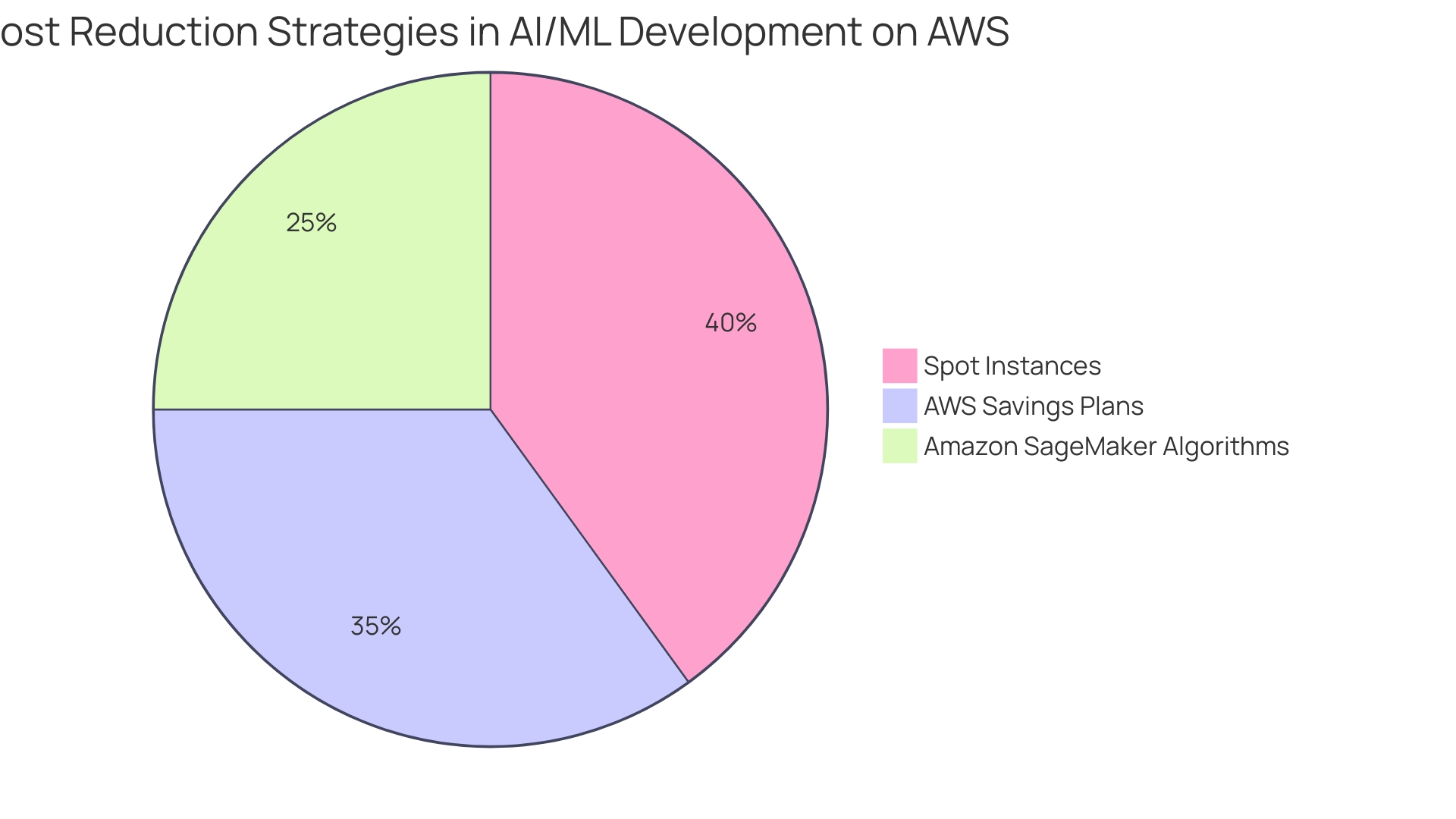 Distribution of Cost-Saving Strategies in AI/ML Development on AWS