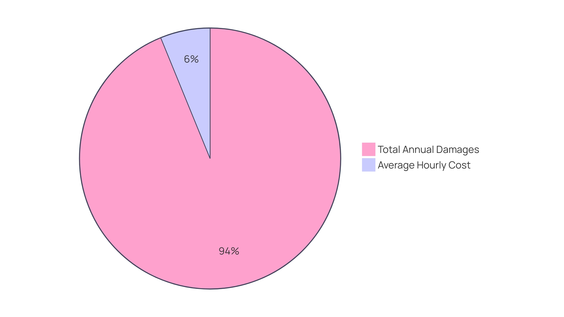 Distribution of Costs Associated with IT Outages