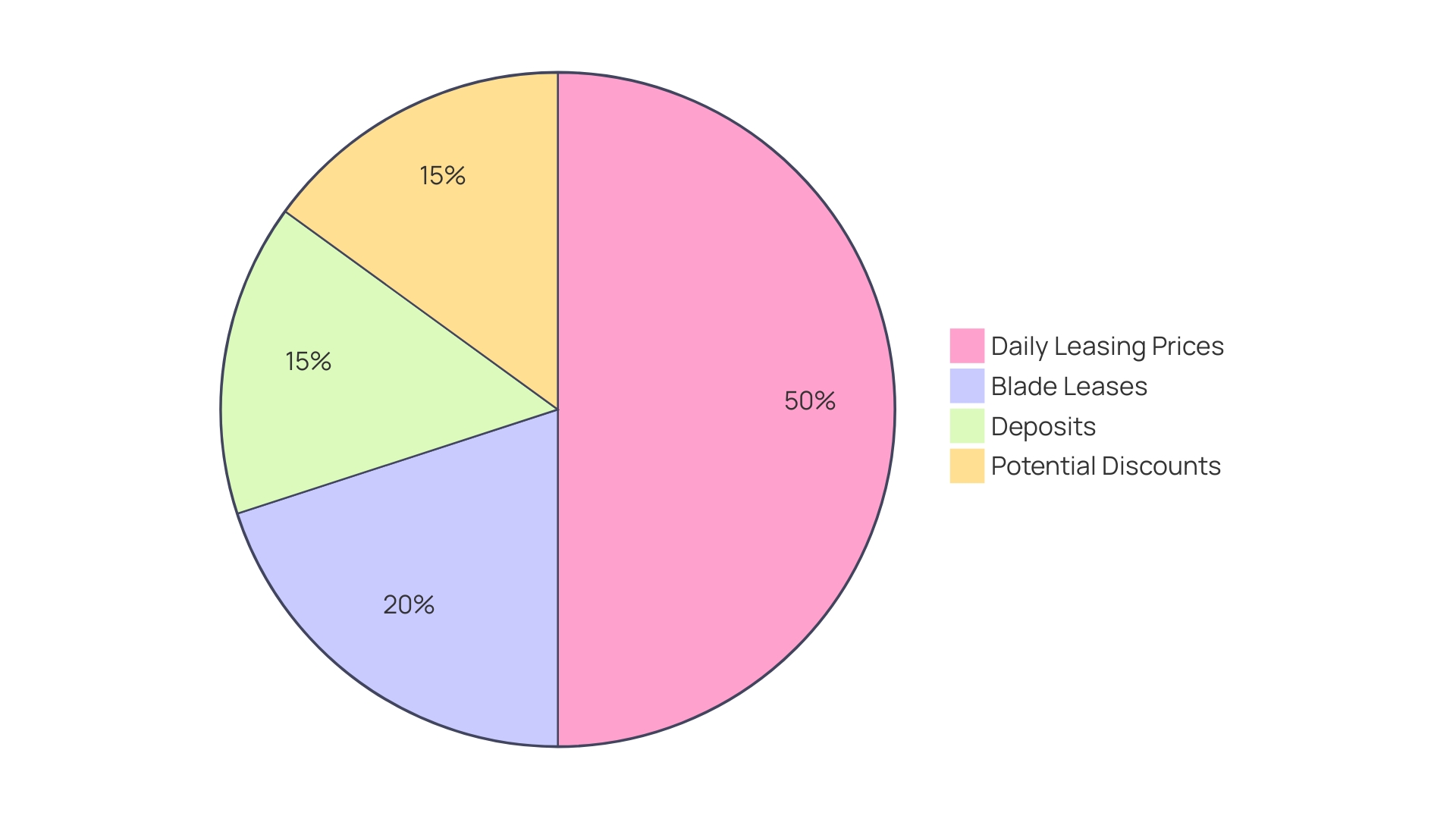 Distribution of Costs Associated with Leasing a Tile Saw