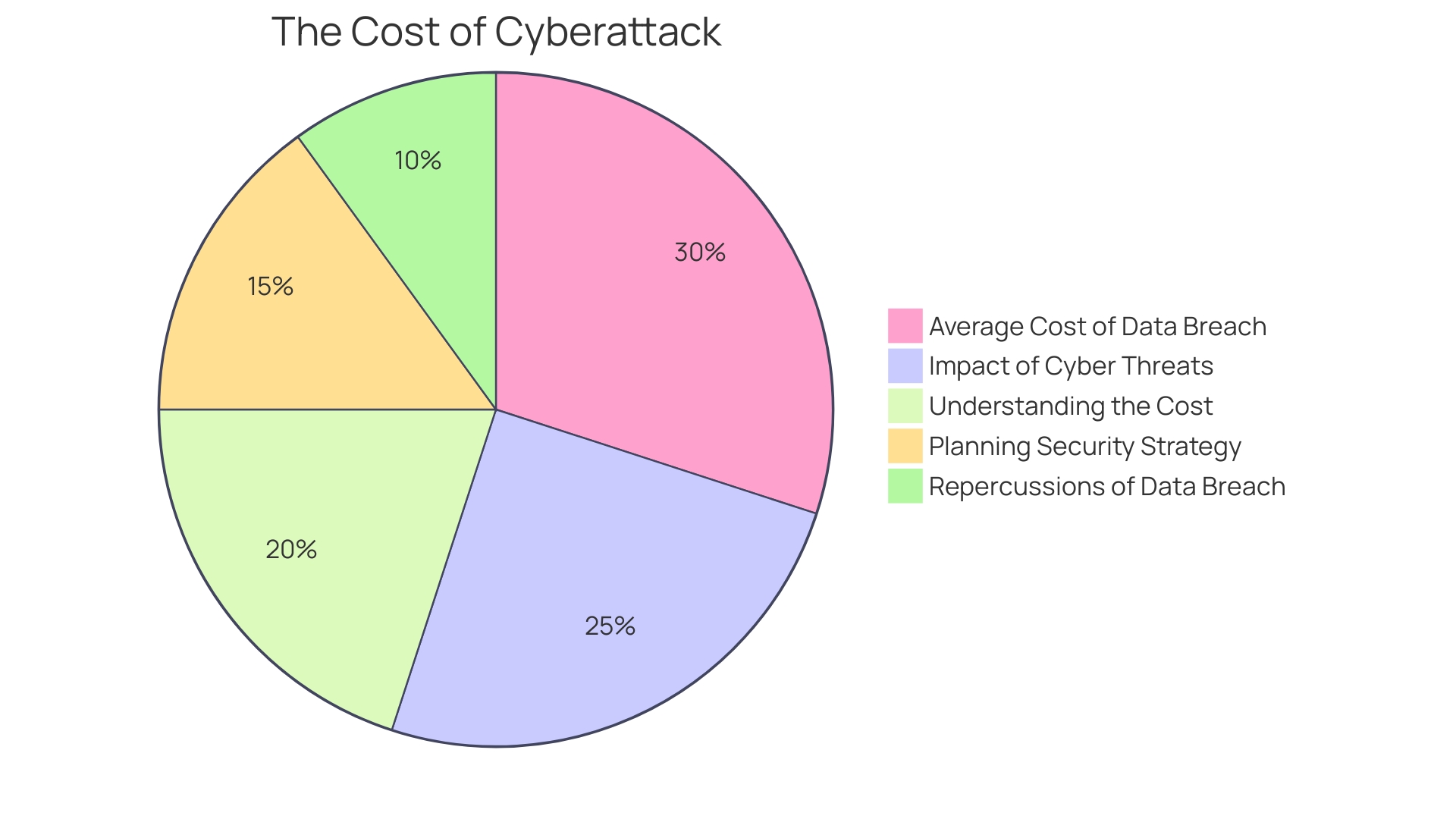 Distribution of Costs for Data Breaches in the Retail Sector